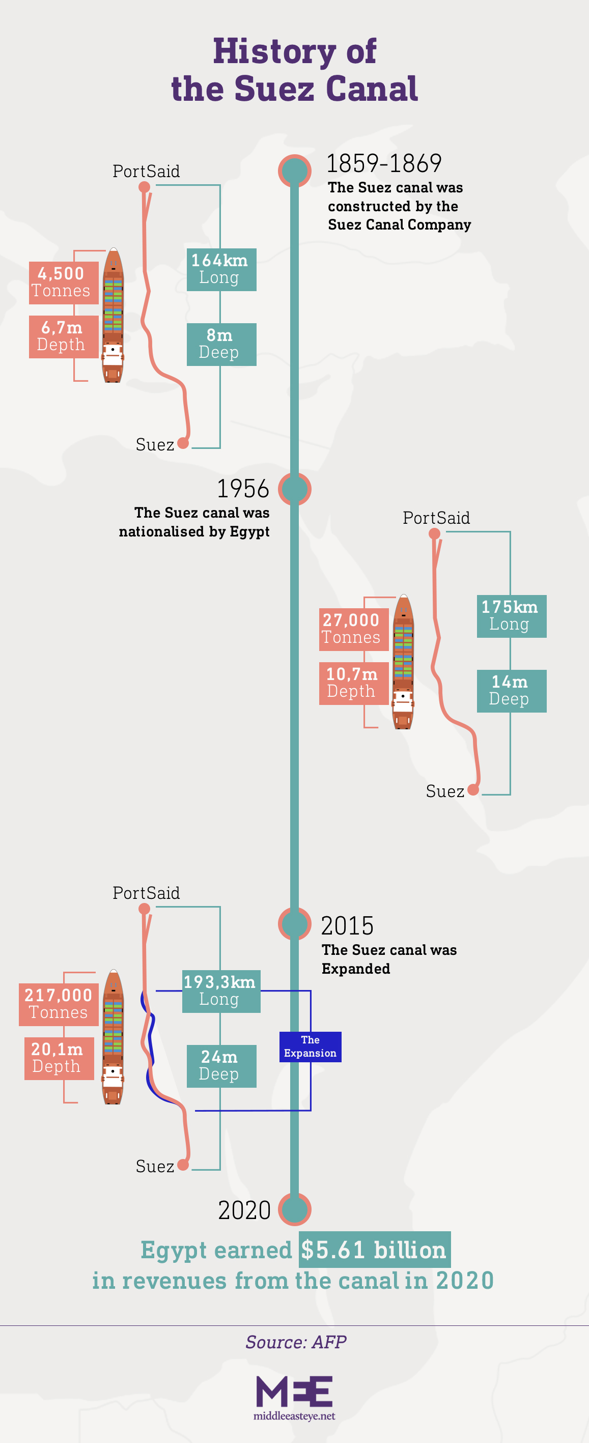 suez canal timeline