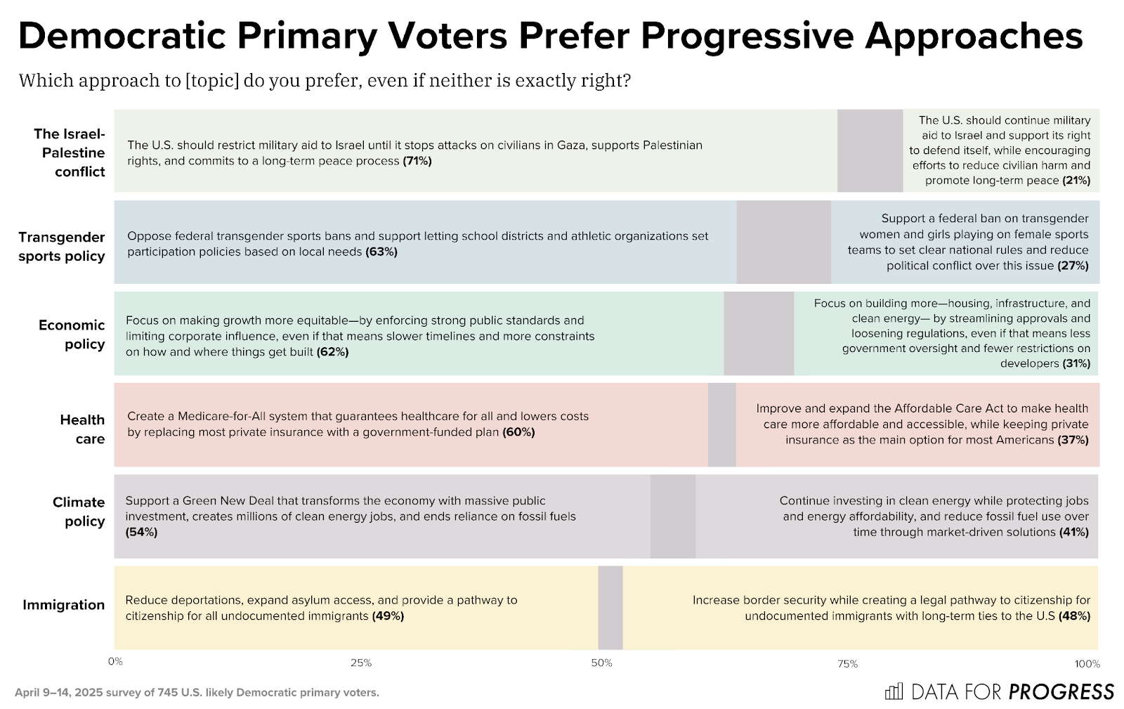 Polling from Data For Progress and published by Zeteo shows 71% of likely Democratic voters want restrictions on aid to Israel until it stops killing civilians in Gaza
