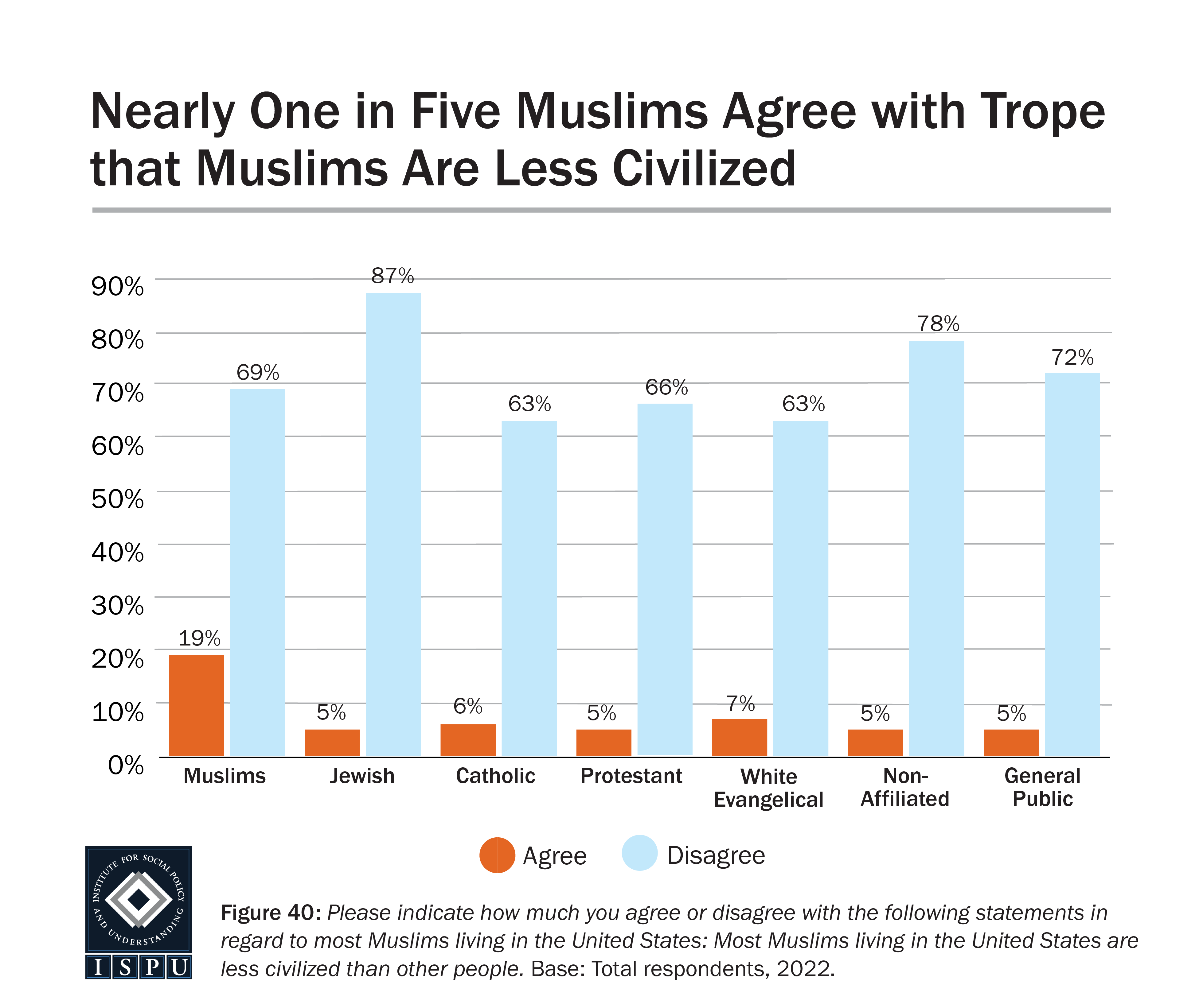 A graph showing that one-fifth of Muslim Americans believe that Muslims are less civilised than other Americans.