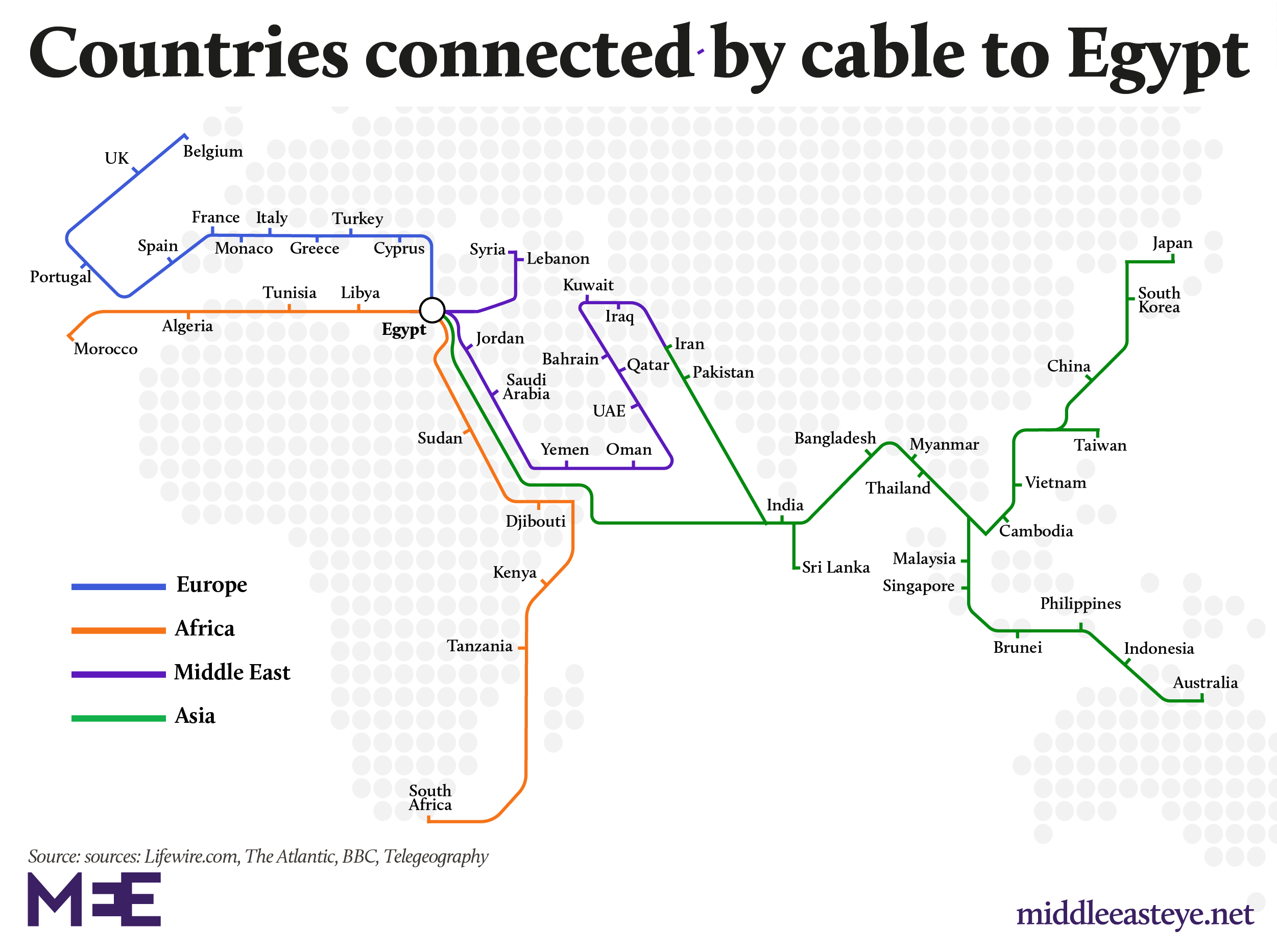 Egyptian cable connections