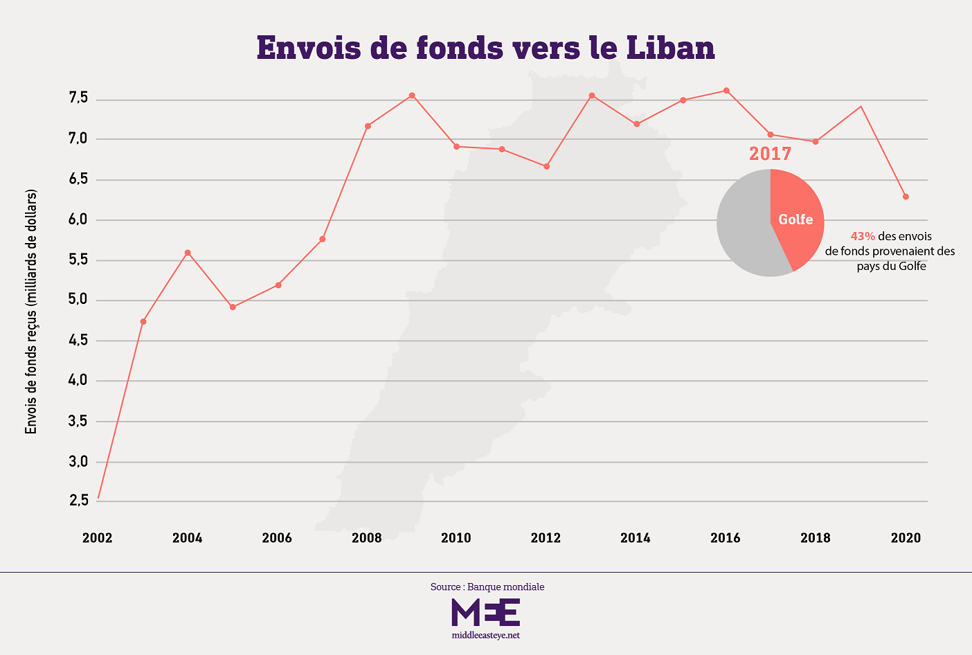 Envois de fonds vers le Liban