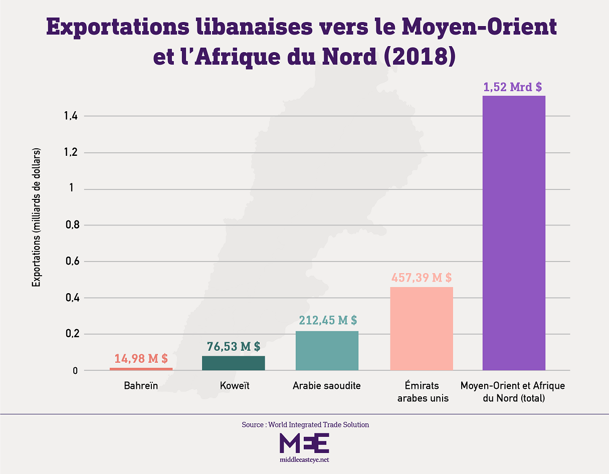 Exportations Liban MENA
