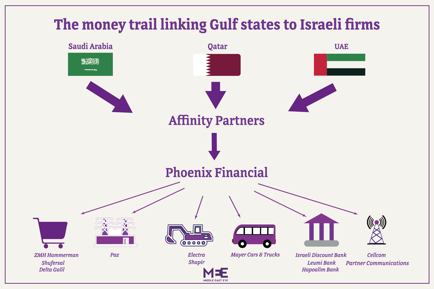 The money trail linking Gulf states to Israeli firms