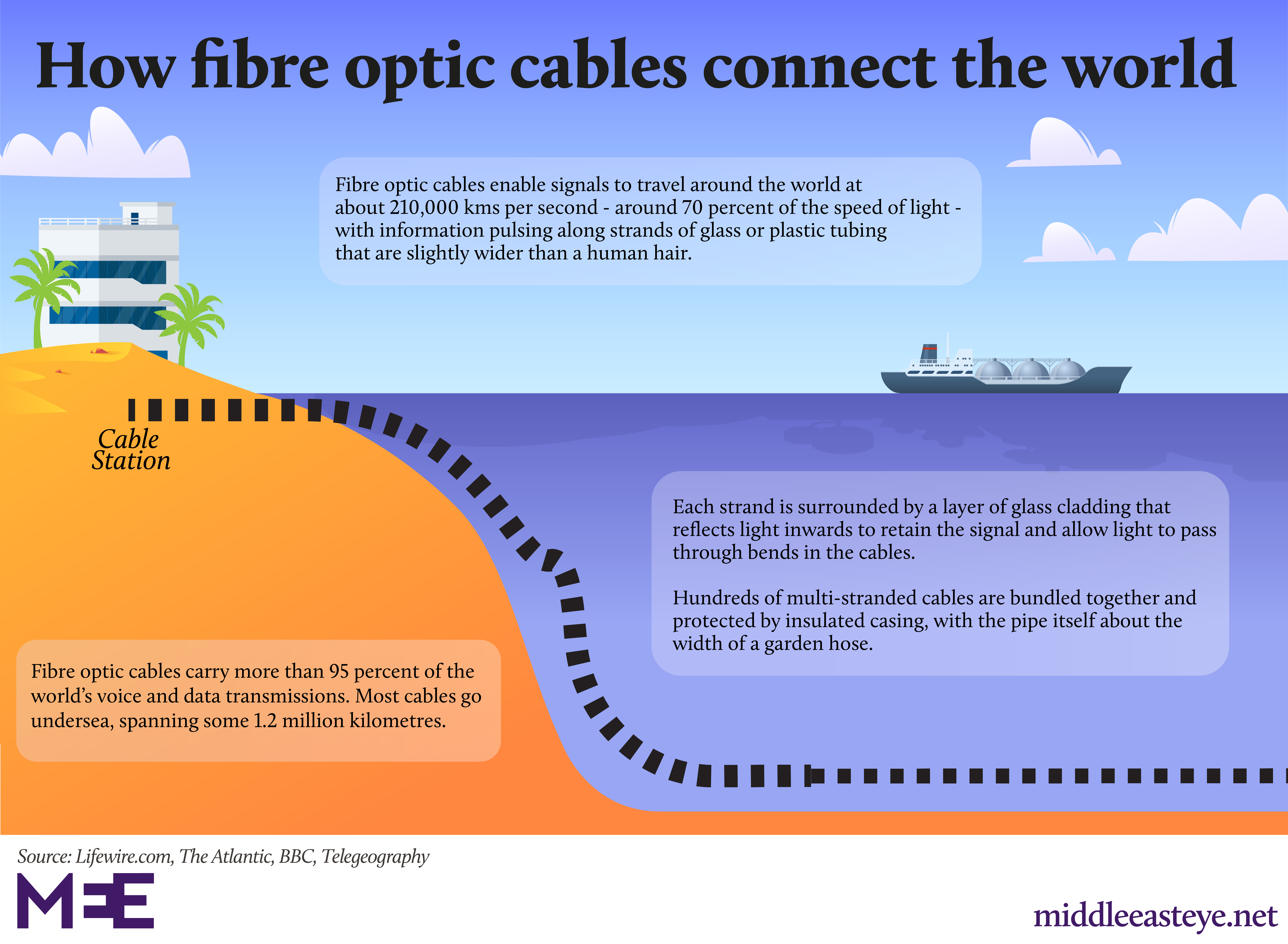 Fibre optic cables