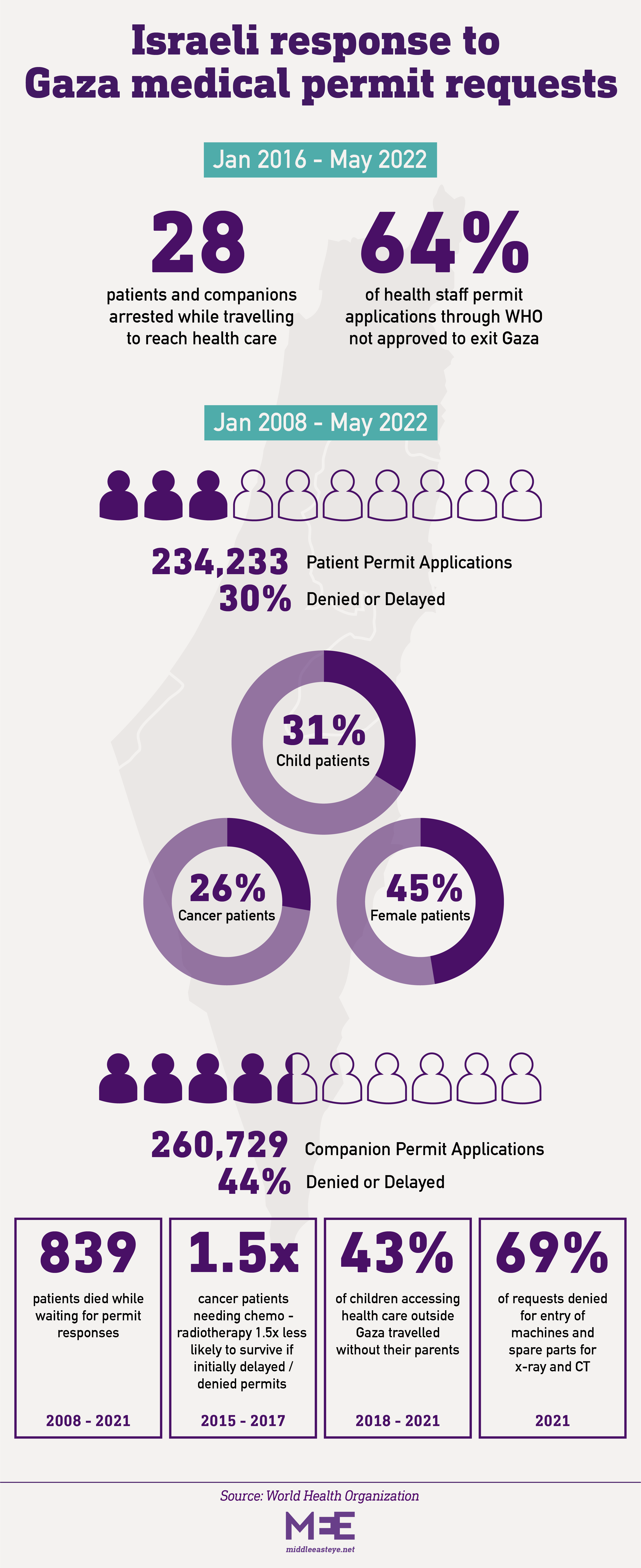 Fixed: Israeli response to Gaza medical permit requests