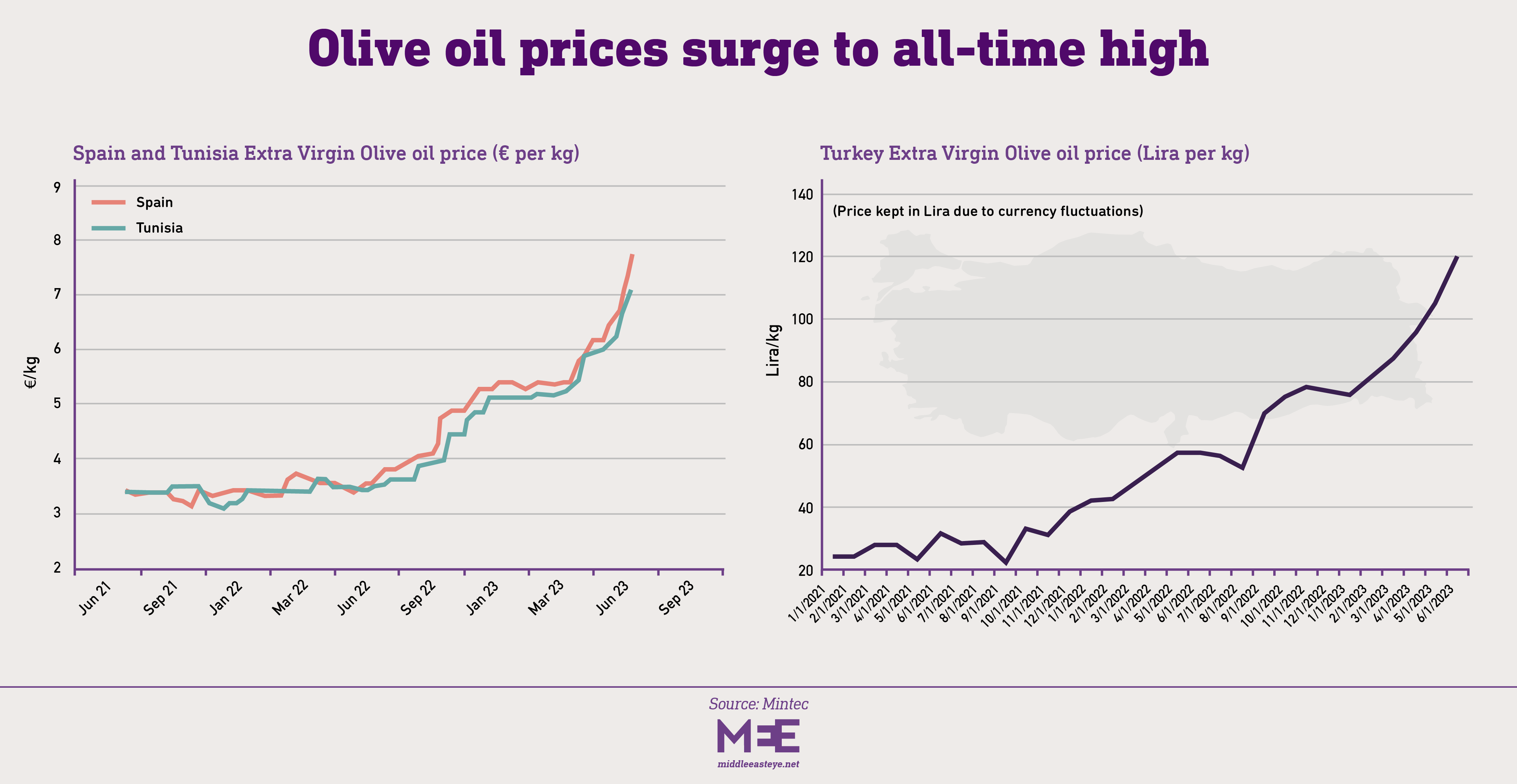 Olive Oil Middle East