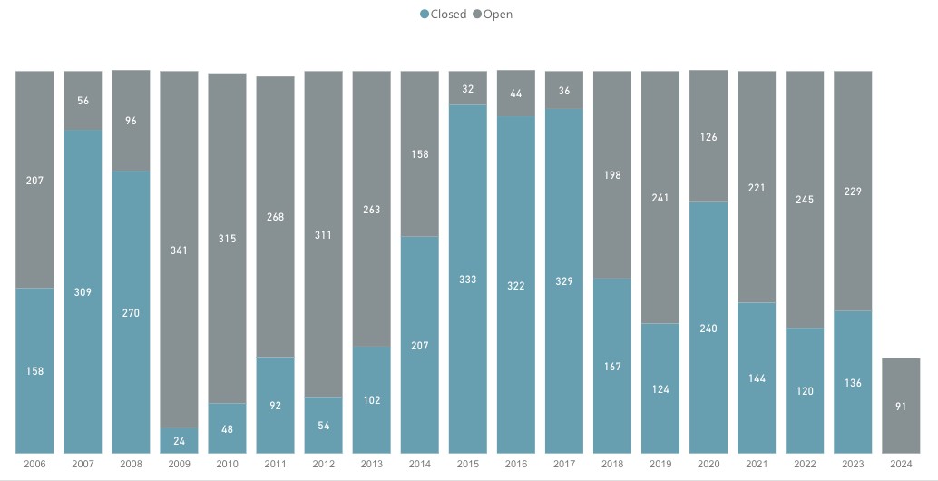 rafah crossing opening days by year