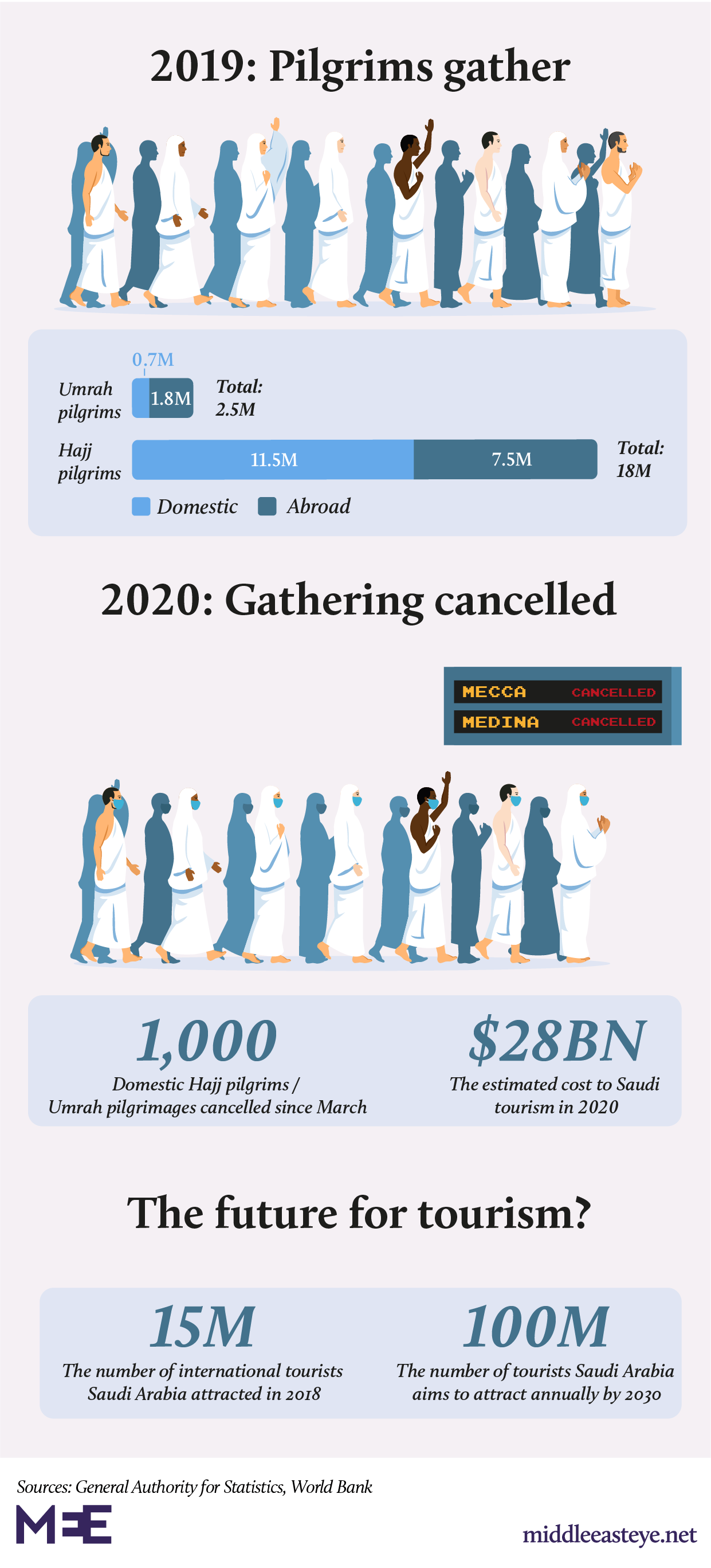 Saudi Arabia tourism pilgrimages