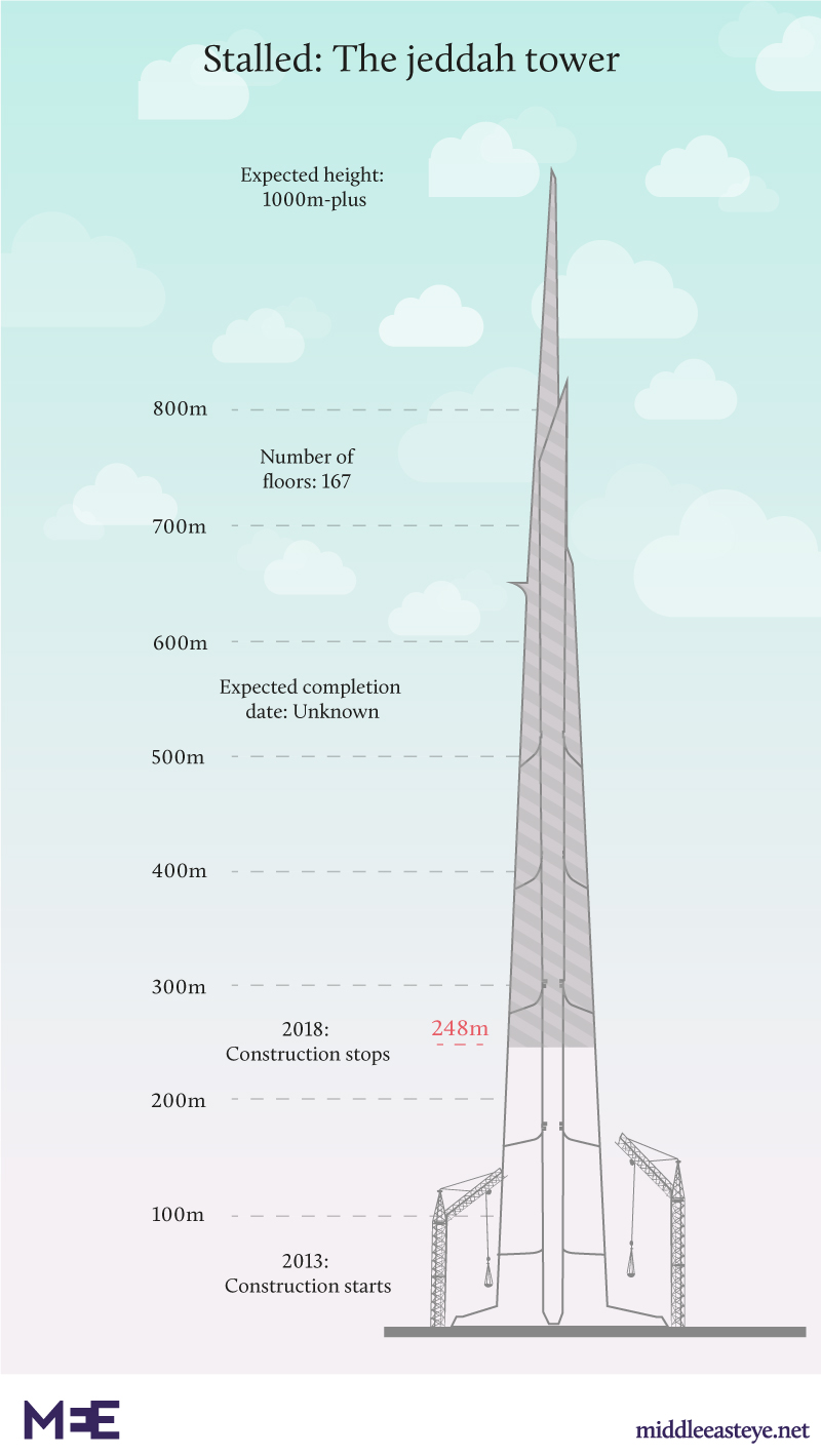Saudi Arabia Kingdom Tower