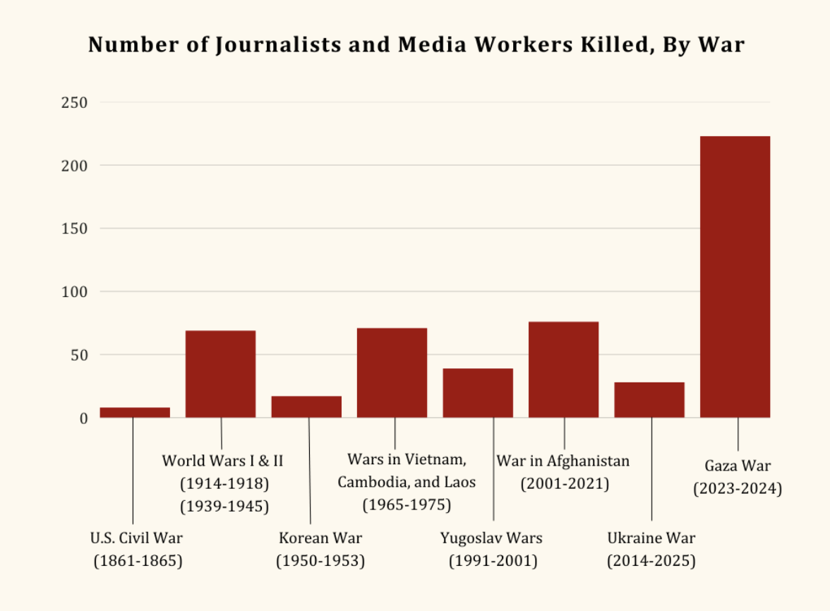 Chart shows more journalists killed in Gaza than in any war since 1800s