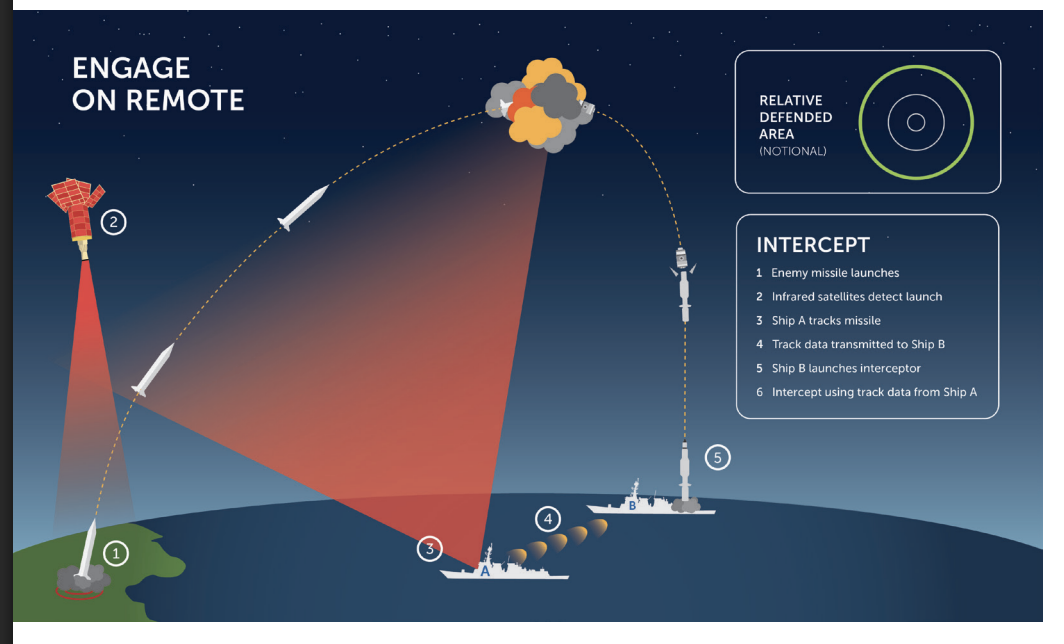 Nato air defense system against the ballistic missiles fired into Europe