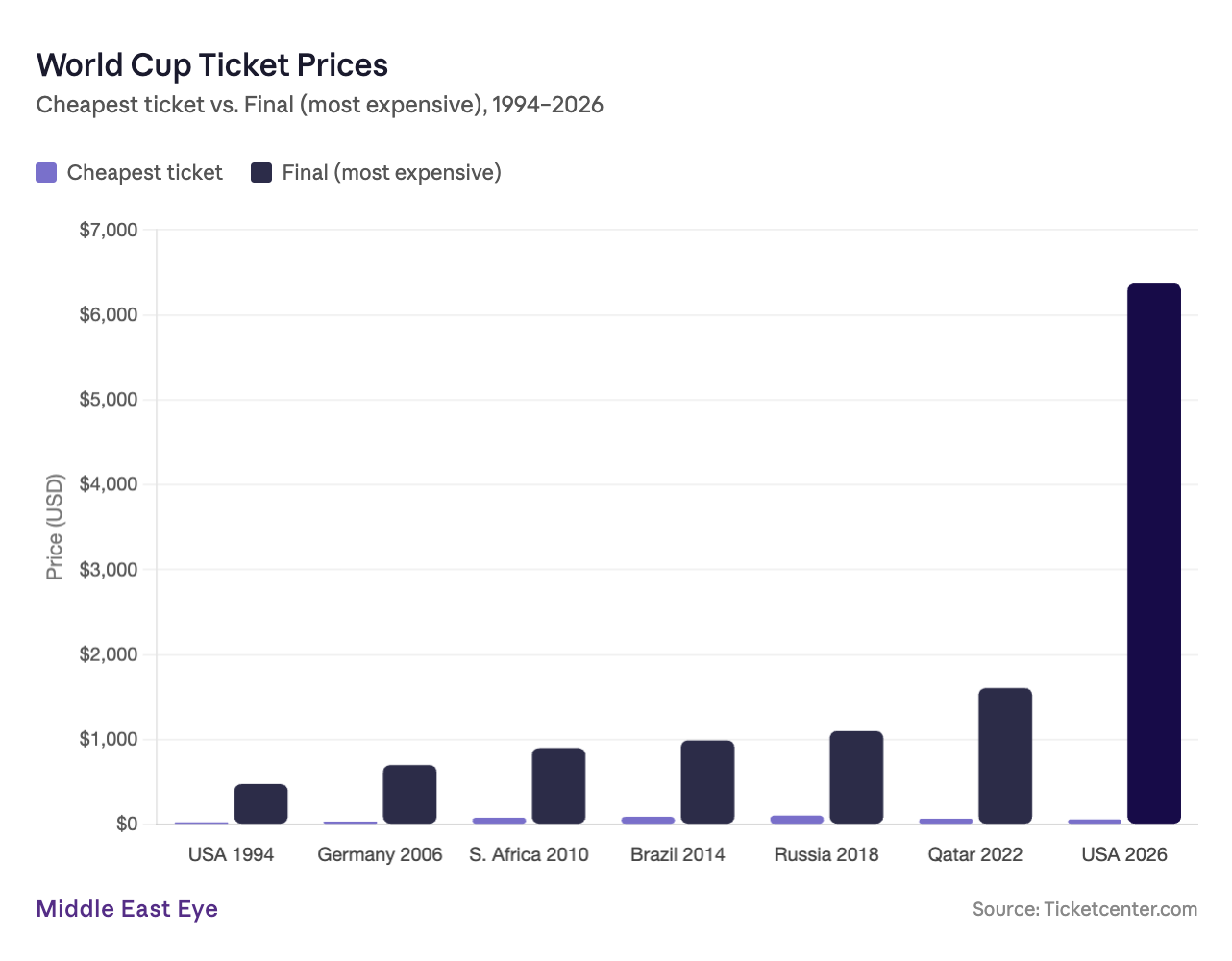 Ticket Prices since 1994