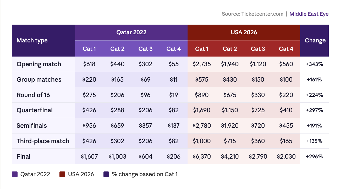 Ticket prices comparison between 2022 and 2026 tournaments 
