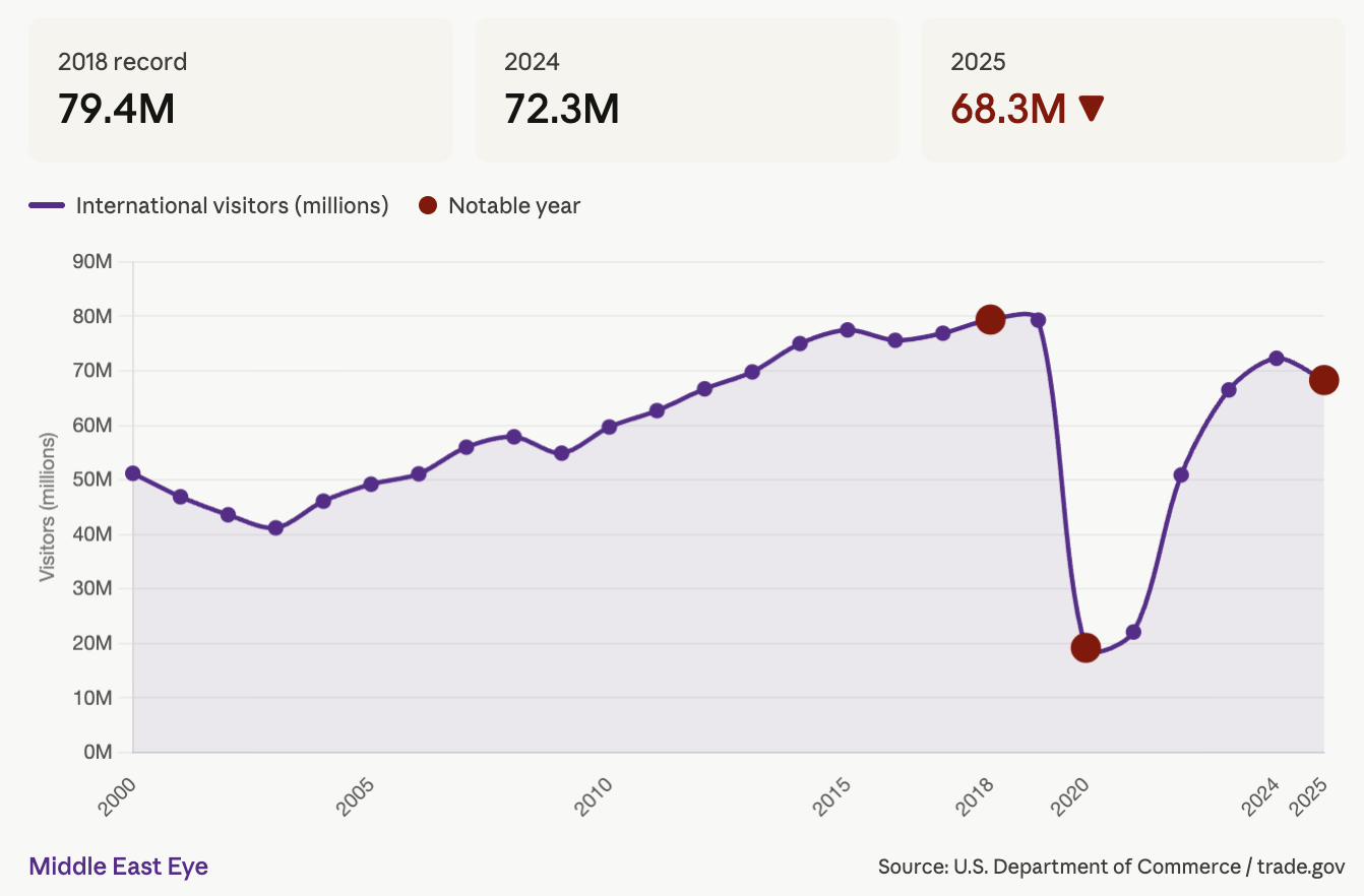 Reduction of tourism in the US 