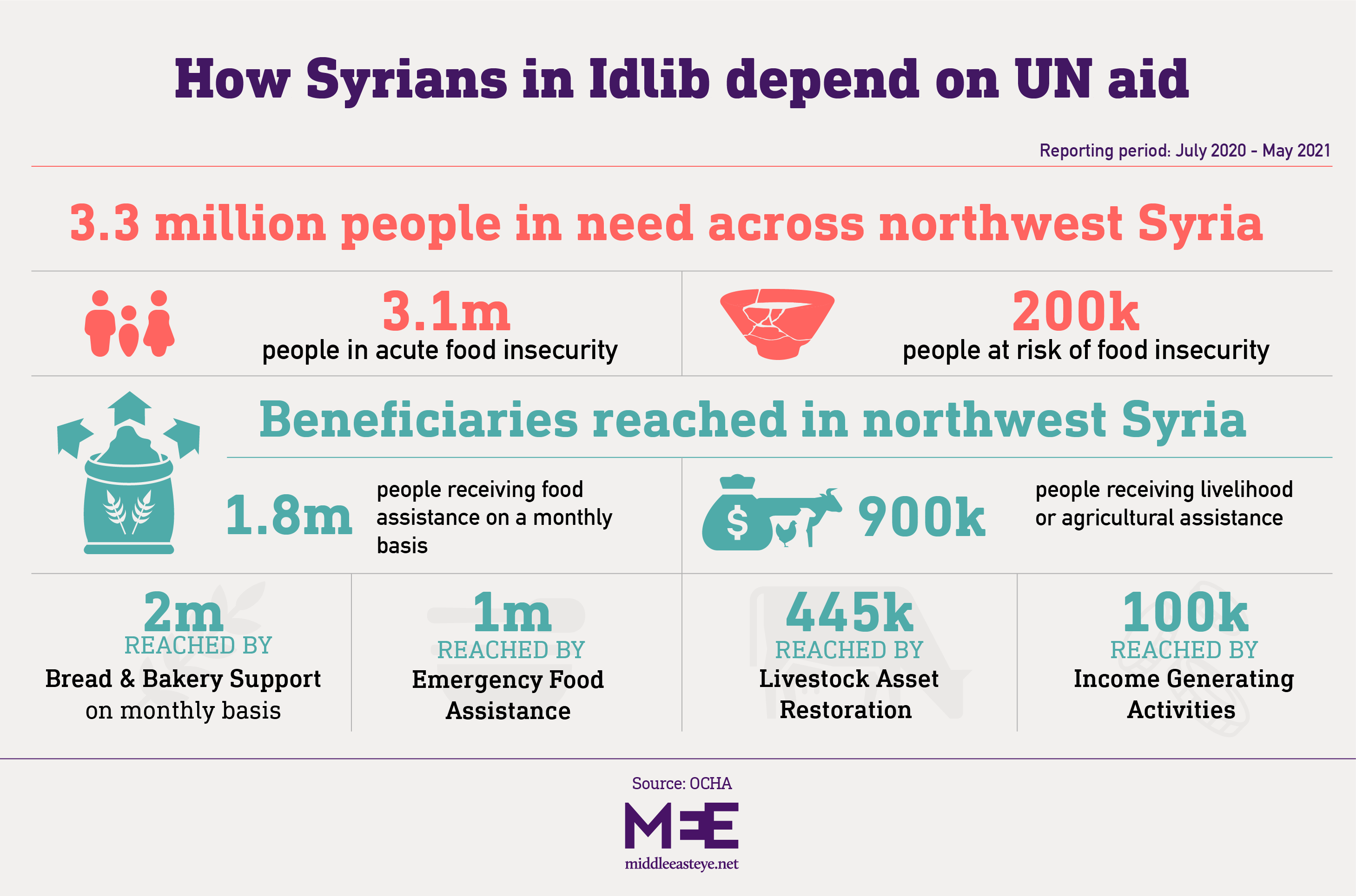 UN aid to northwest Syria