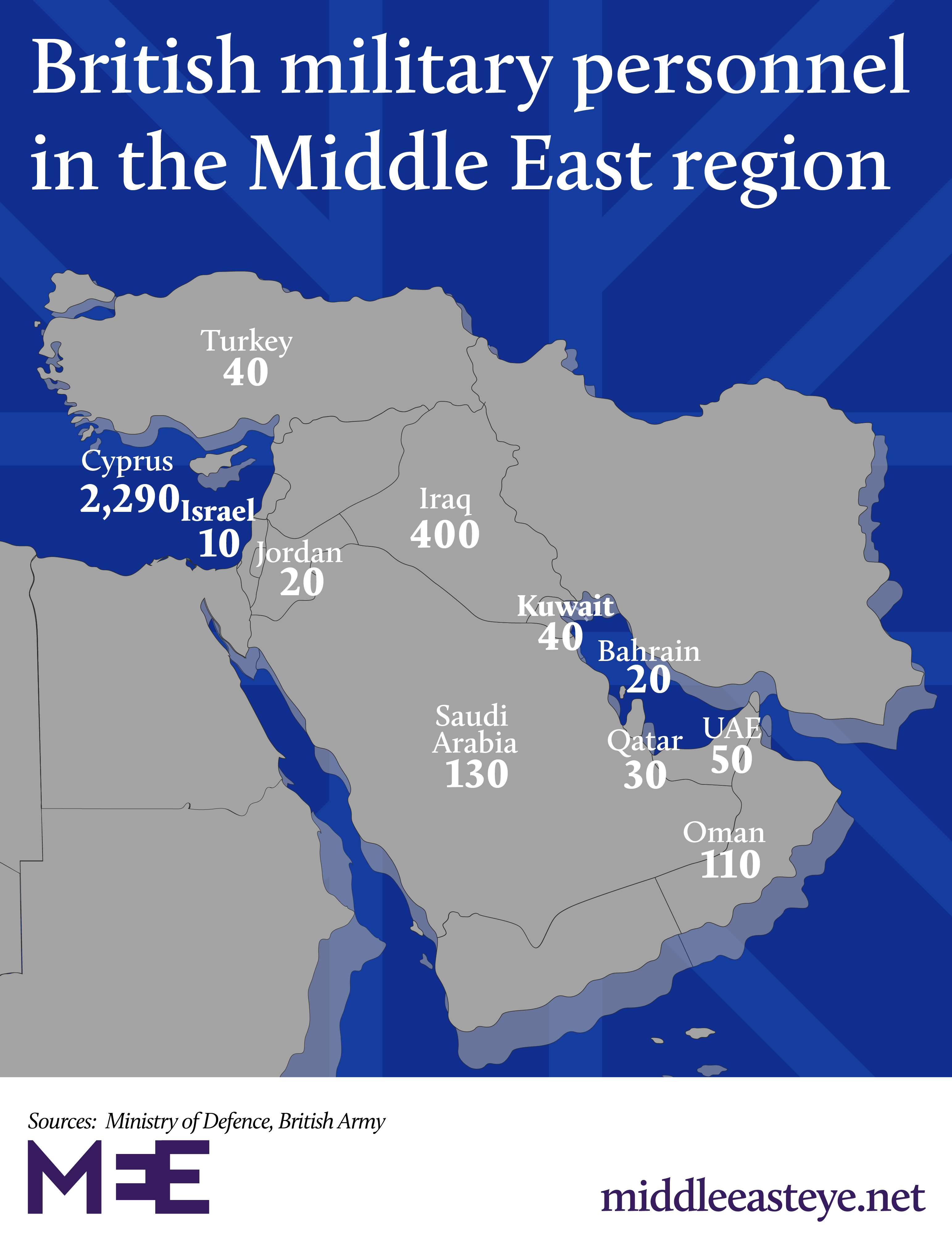 British forces in the Middle East