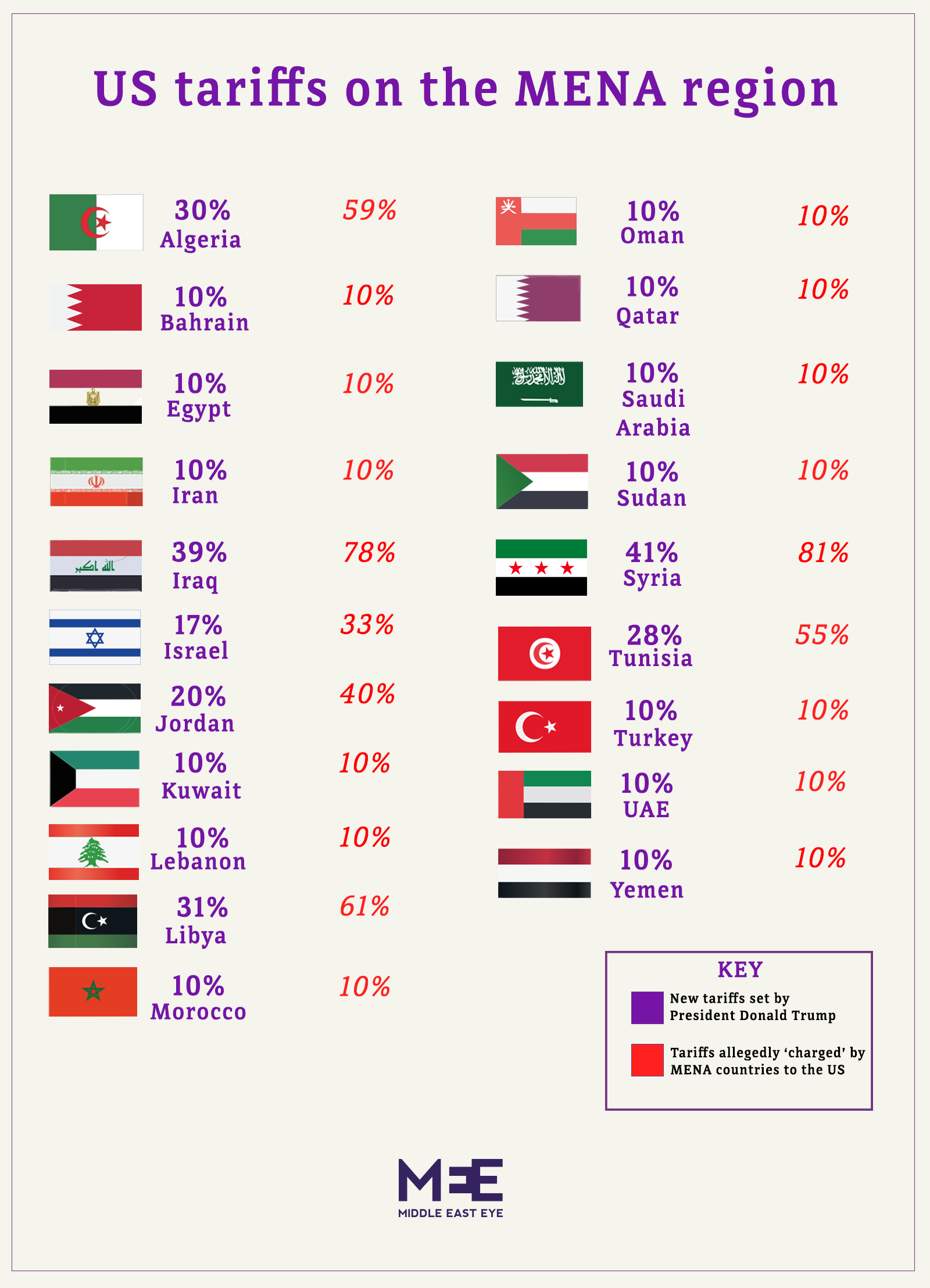 us tariffs on mena region