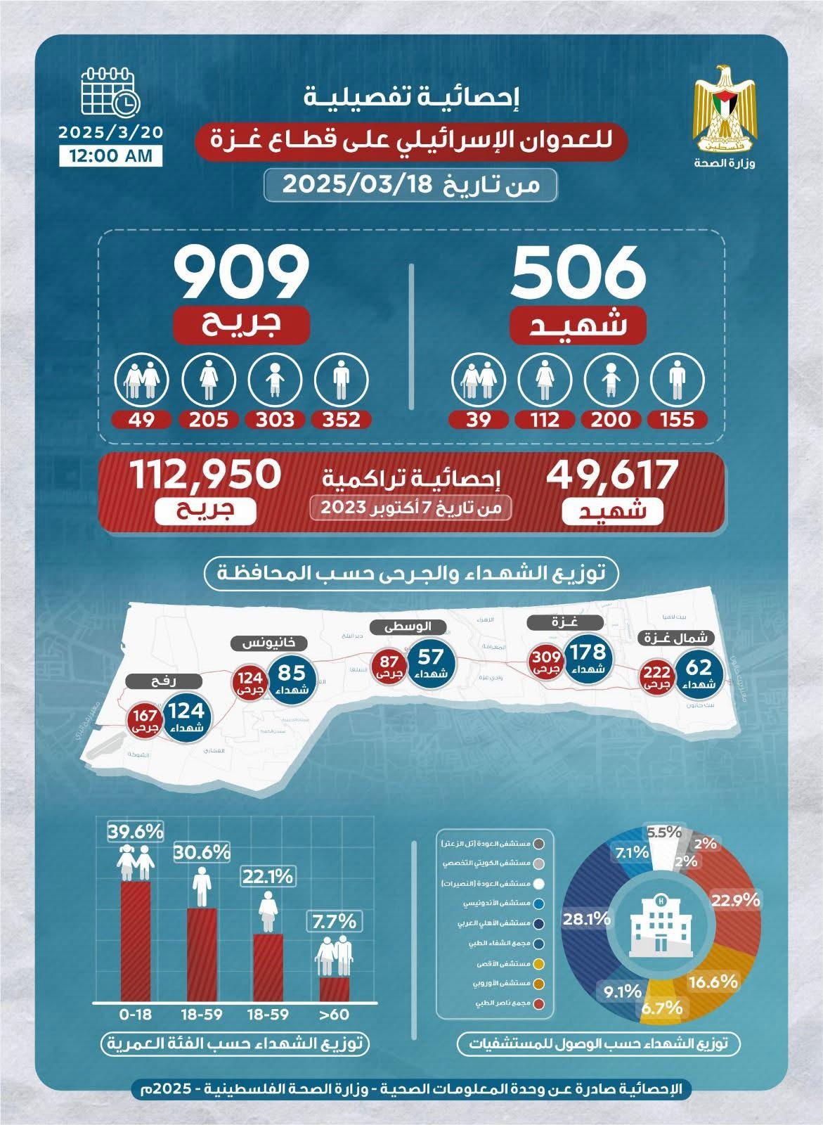 Palestinian Ministry of Health produces infographic to show number of dead since 18 March 2025