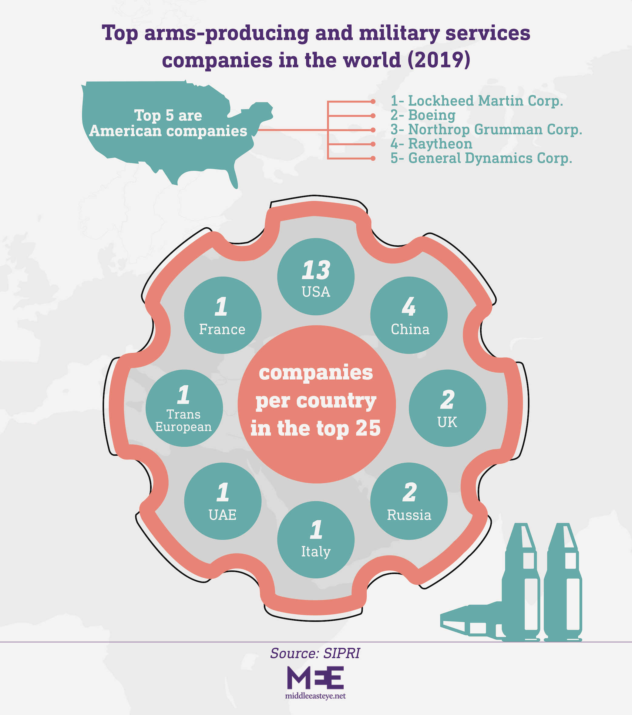 arms trade graphics 3