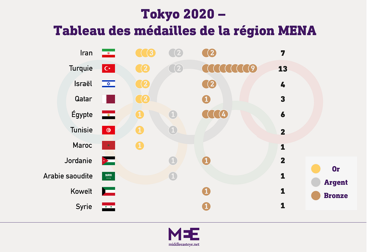 classement jo mena medailles olypiques tokyo