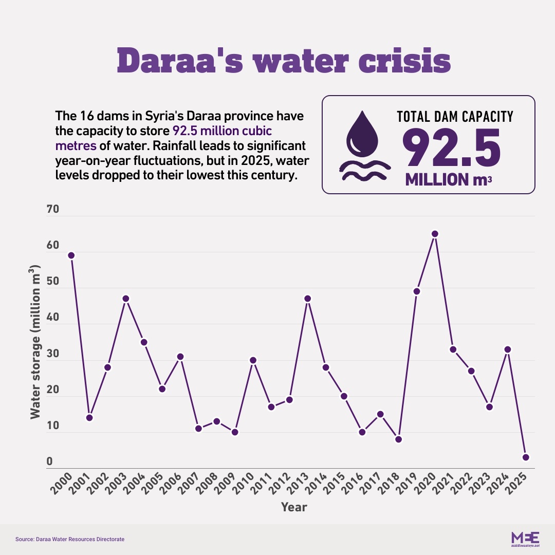 Daraa's water crisis graphic