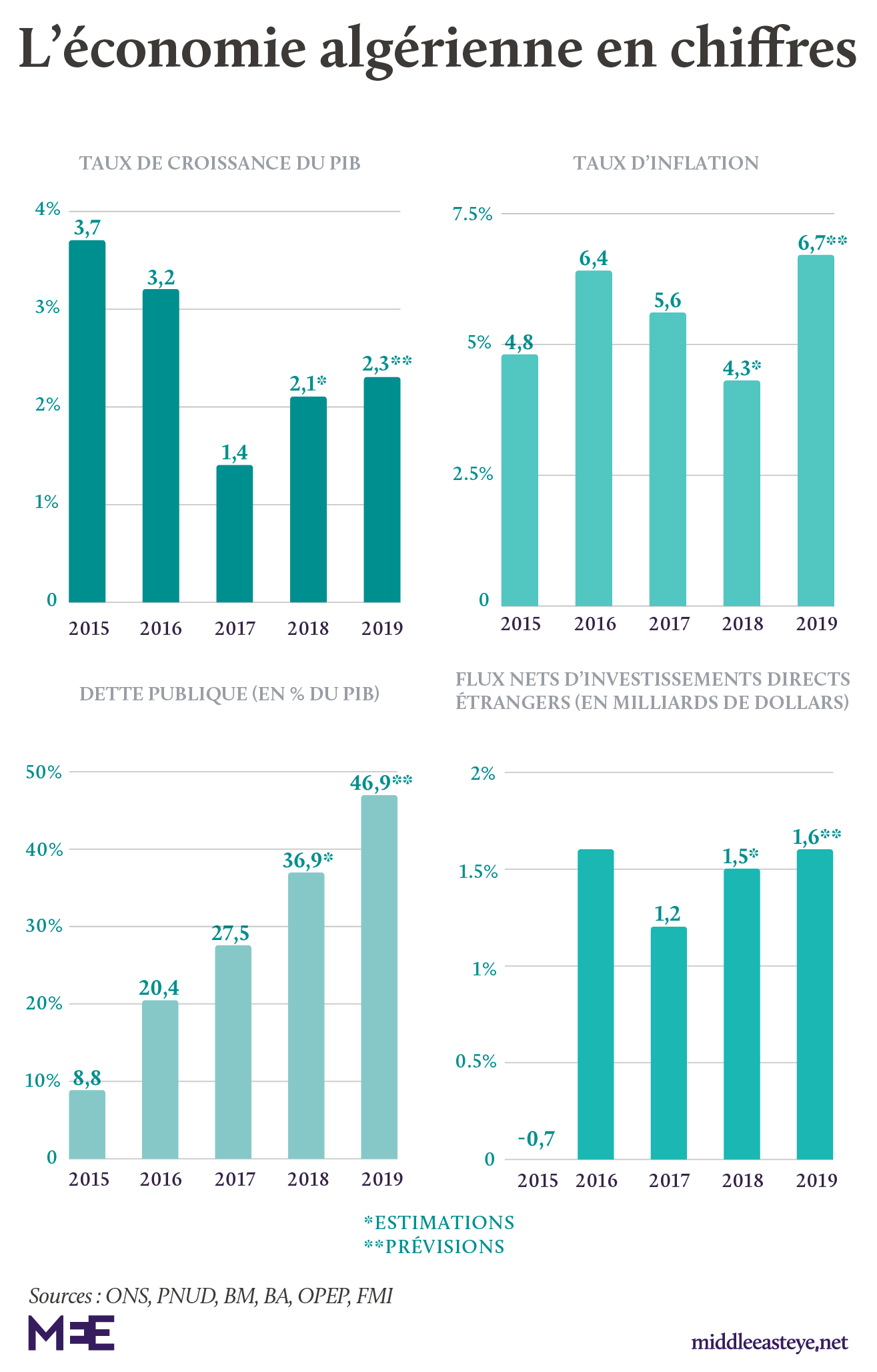 L'économie algérienne en chiffres