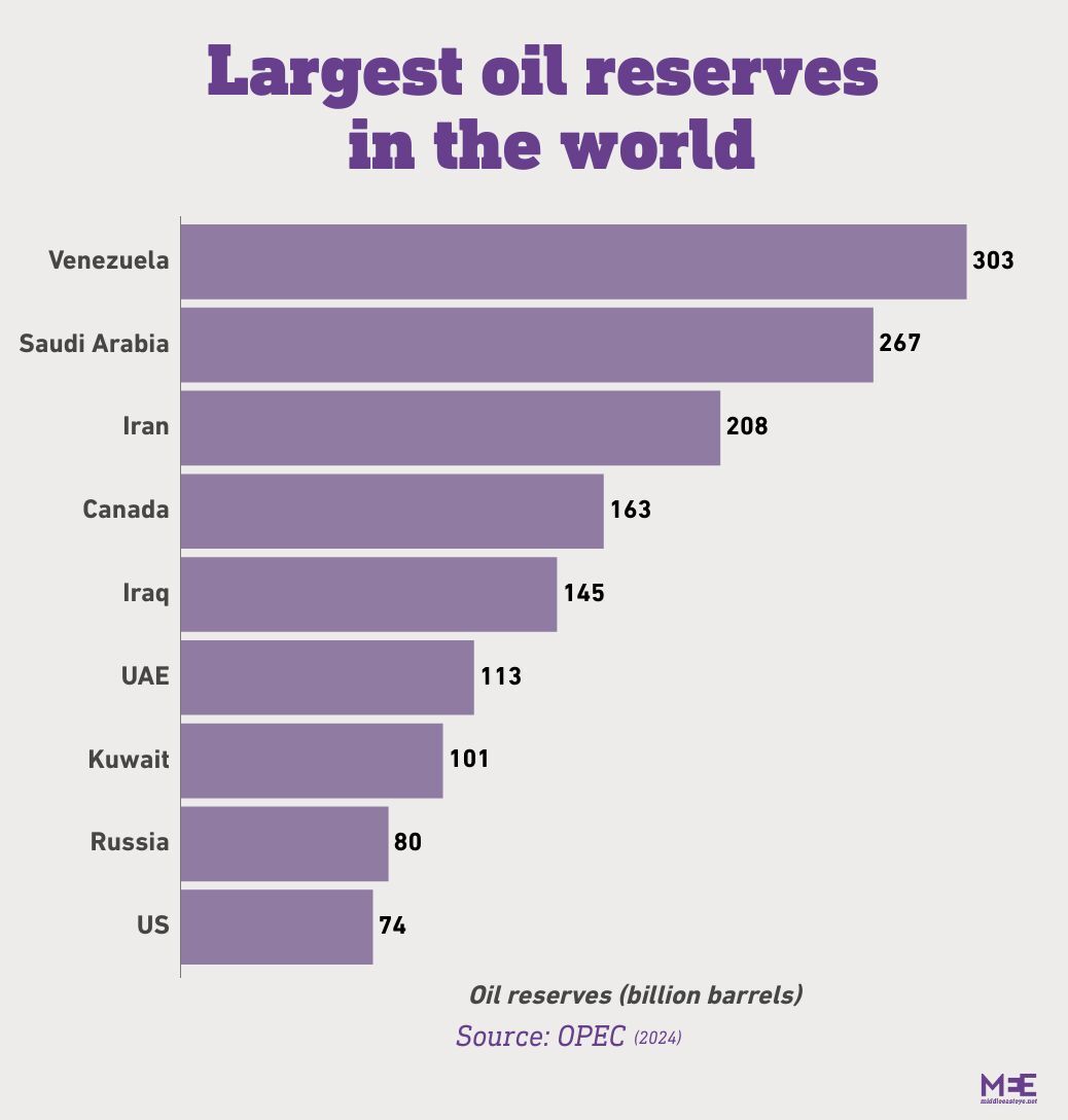 largest oil reserves in the world