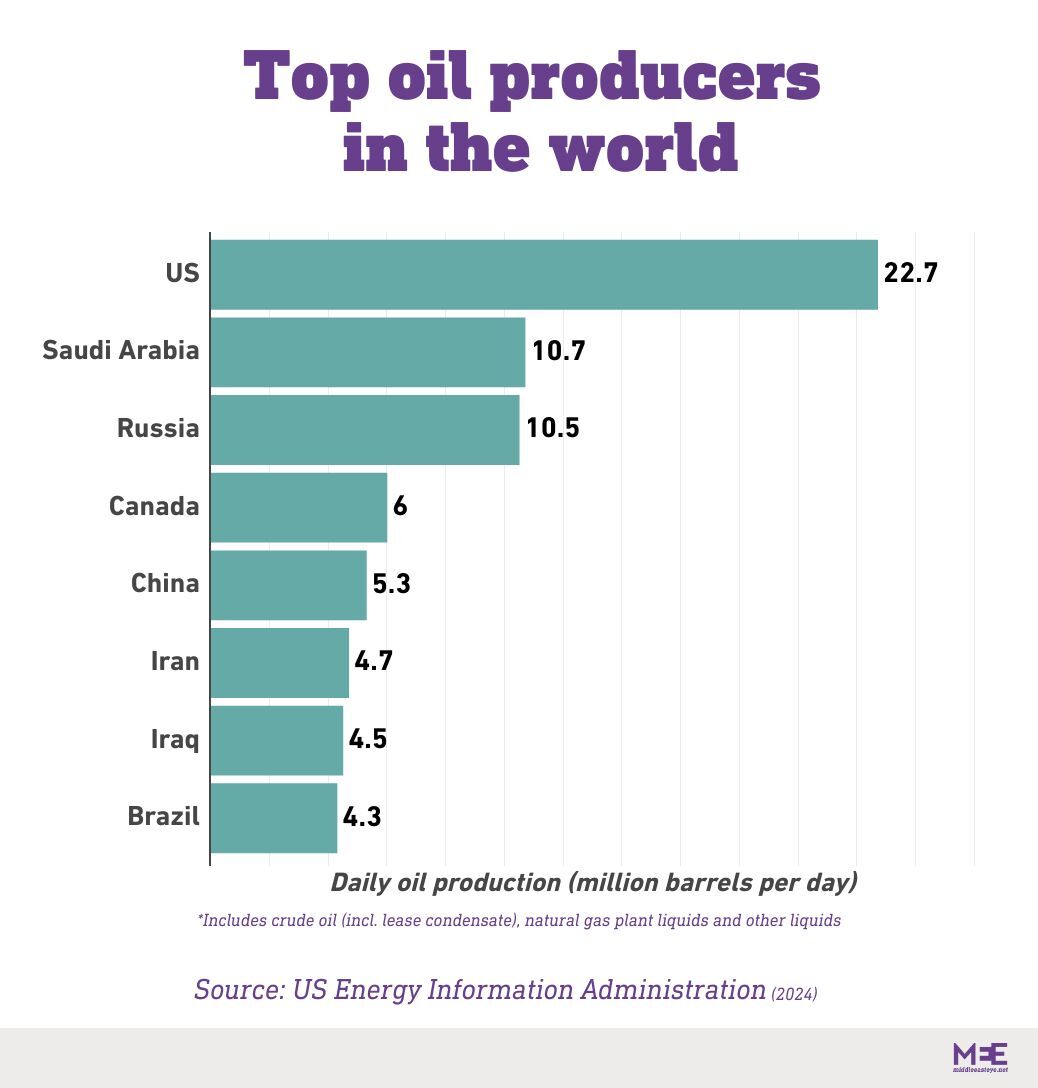 top oil producers in the world