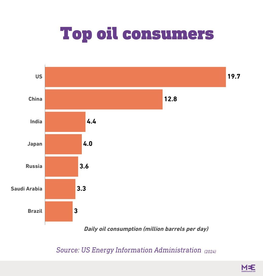 top oil consumers in the world