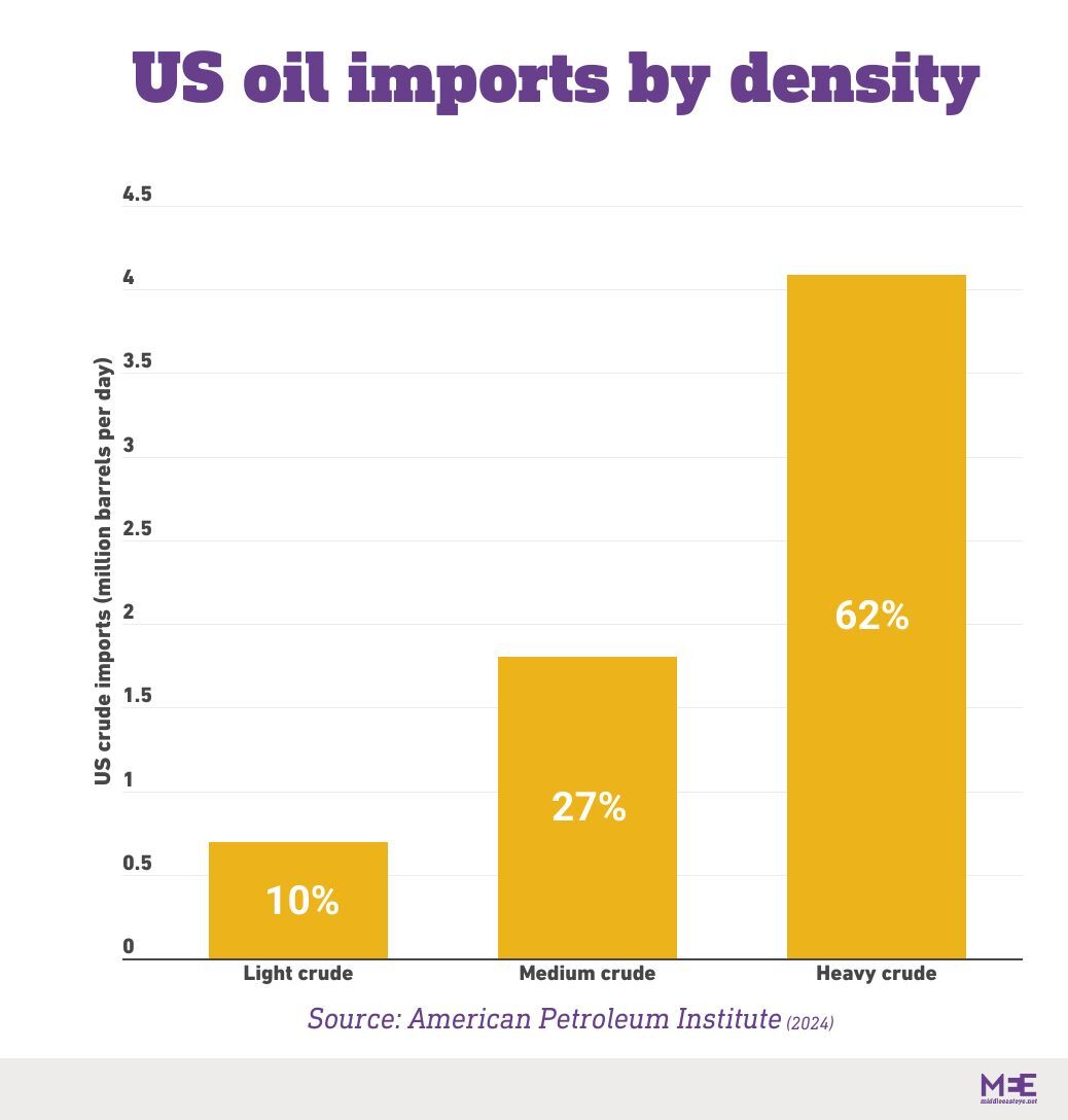 us oil imports by density