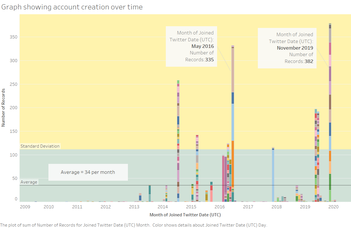 Infographie montrant la création de comptes dans le temps