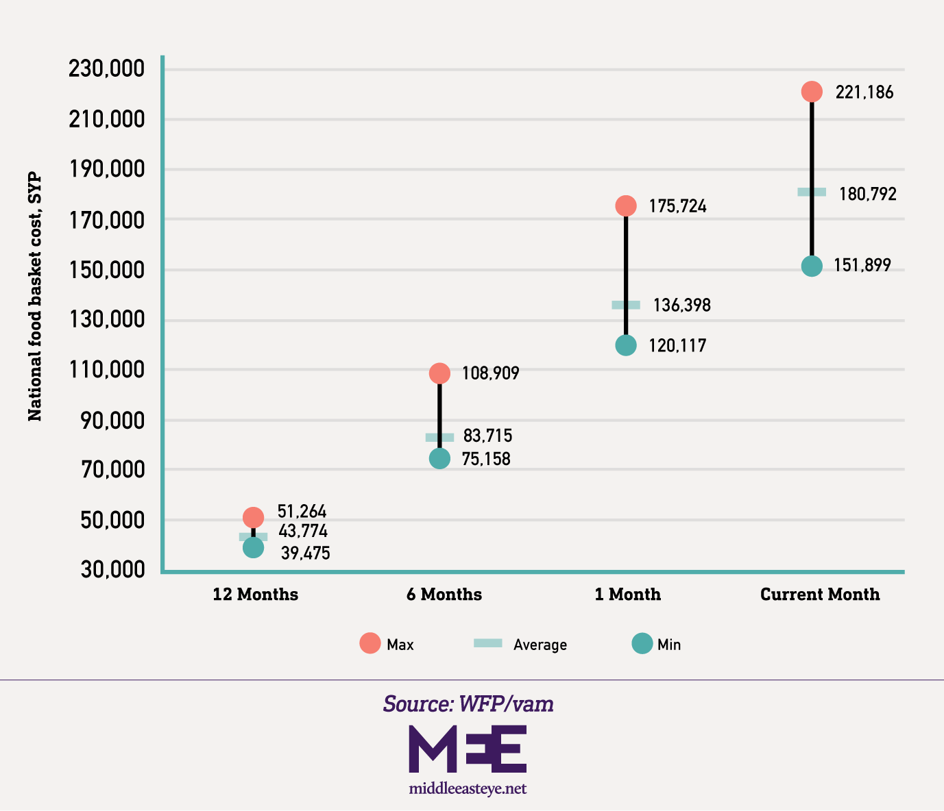 National food basket cost, SYP