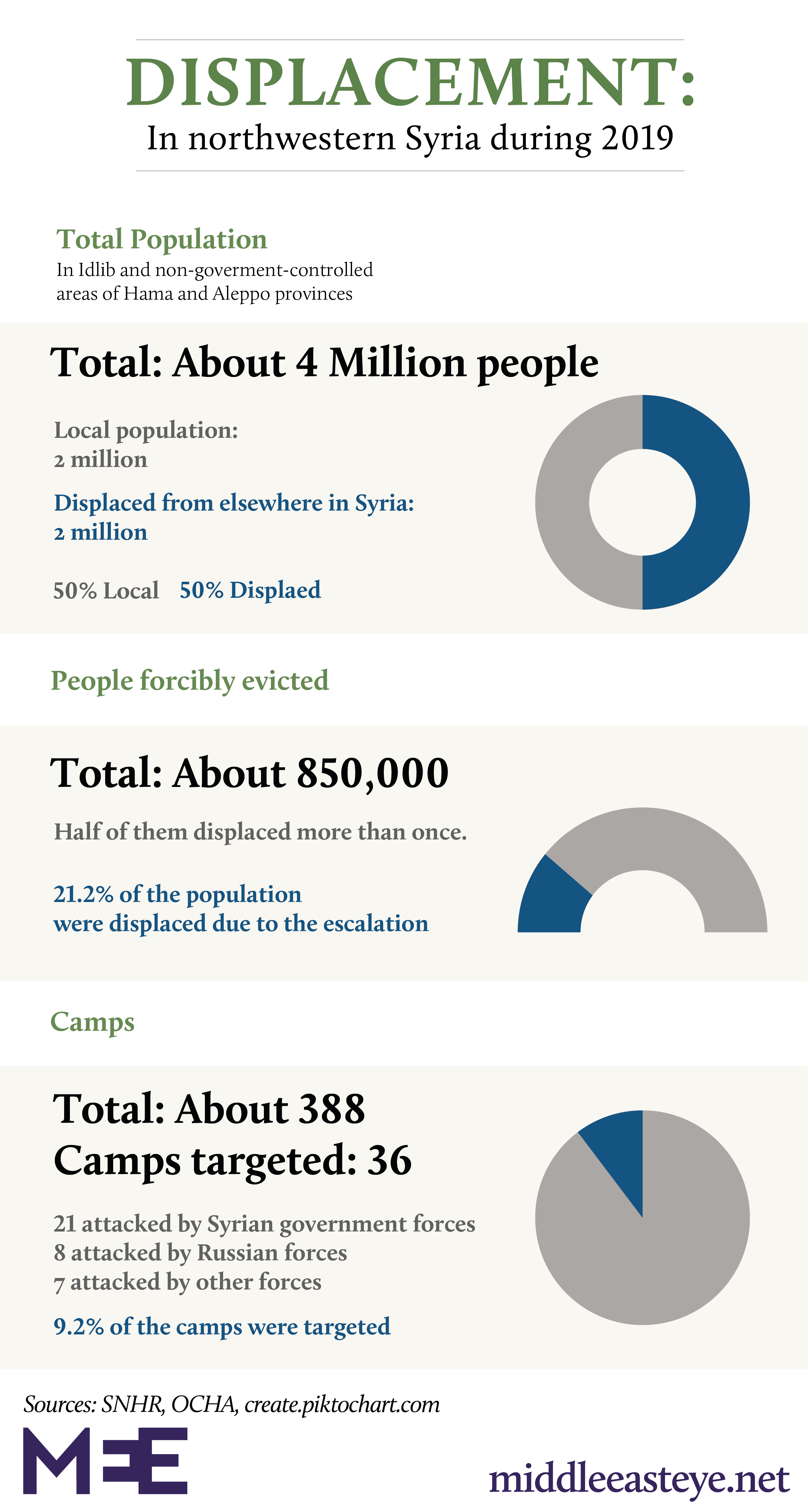 Idlib displacement graphic