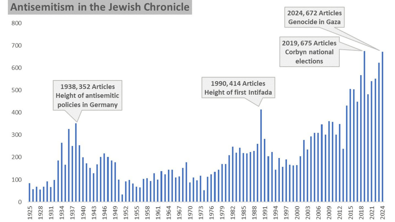 This graph shows the number of articles in the Jewish Chronicle that included the word 