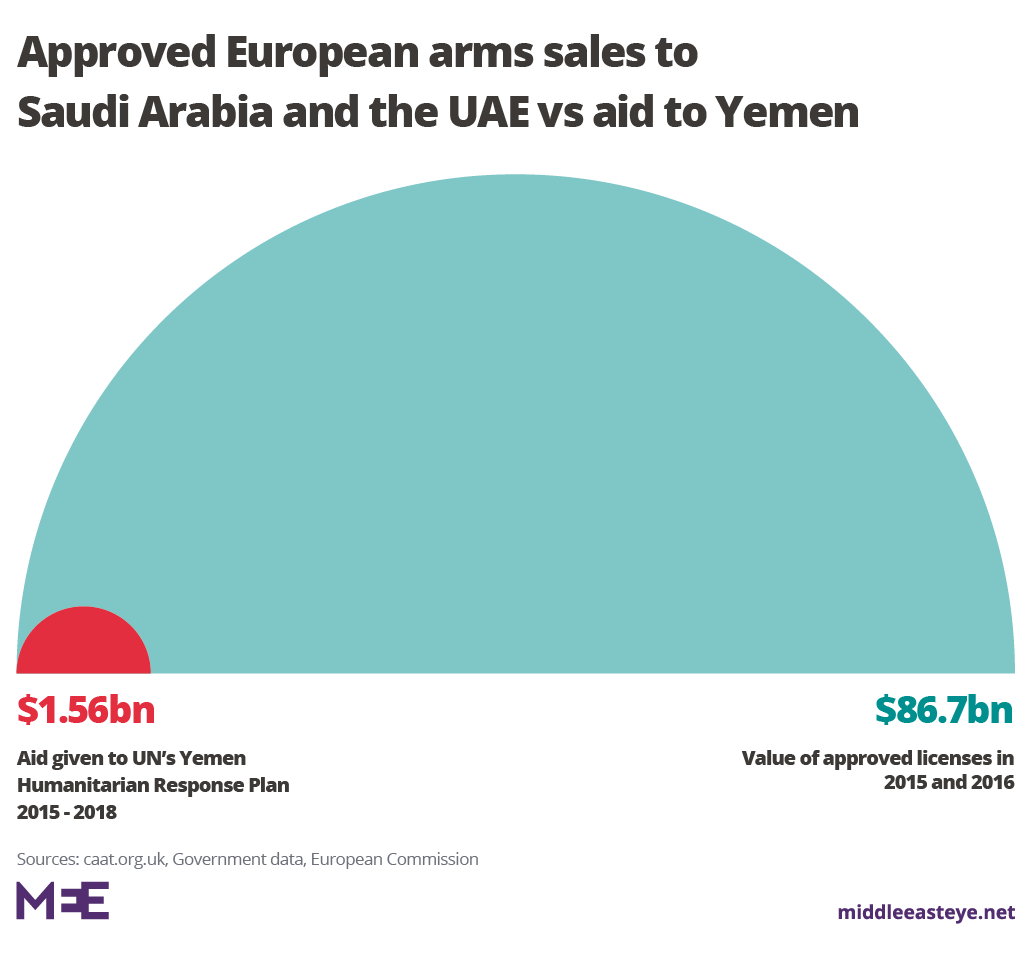 Arms Sales