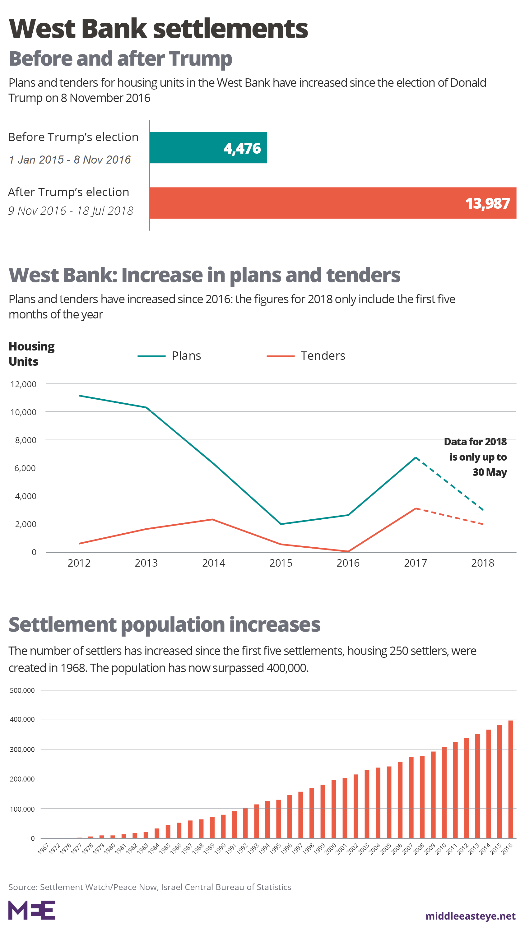 West Bank settlements