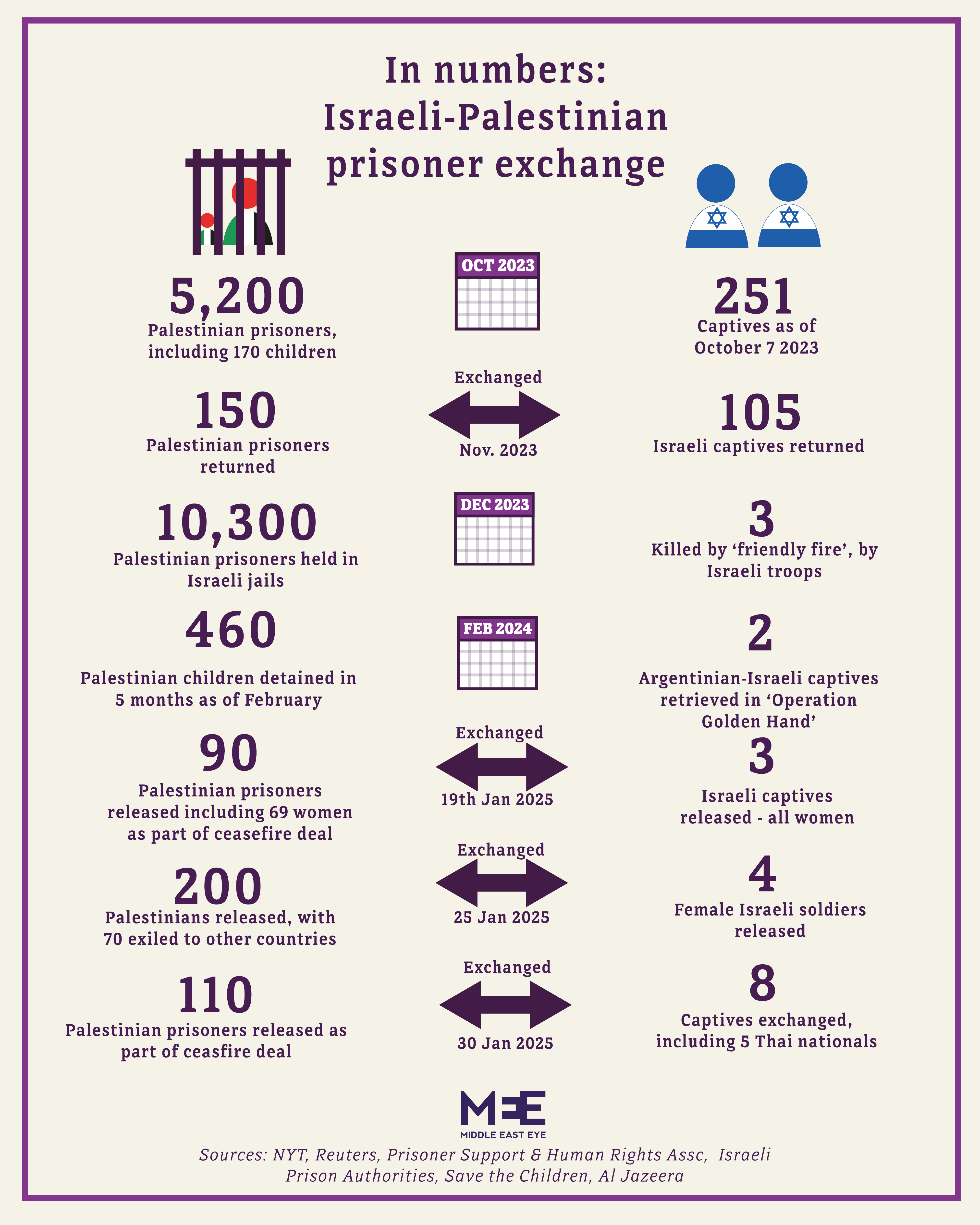 Israel-Palestine prisoner exchange in numbers