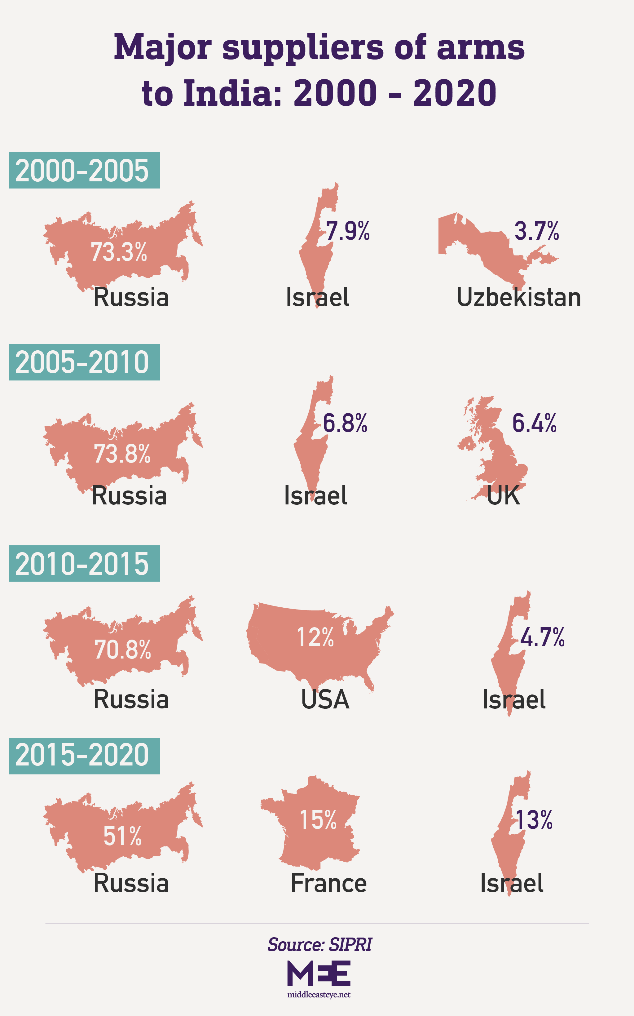 India Israel arms trade 2