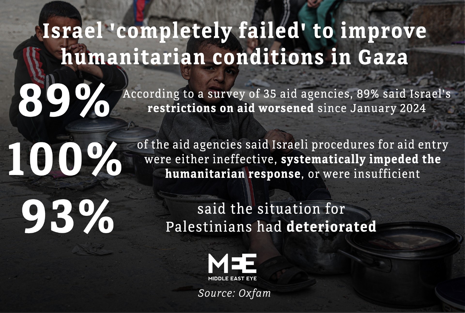 Israel 'completely failed' to improve humanitarian conditions in Gaza