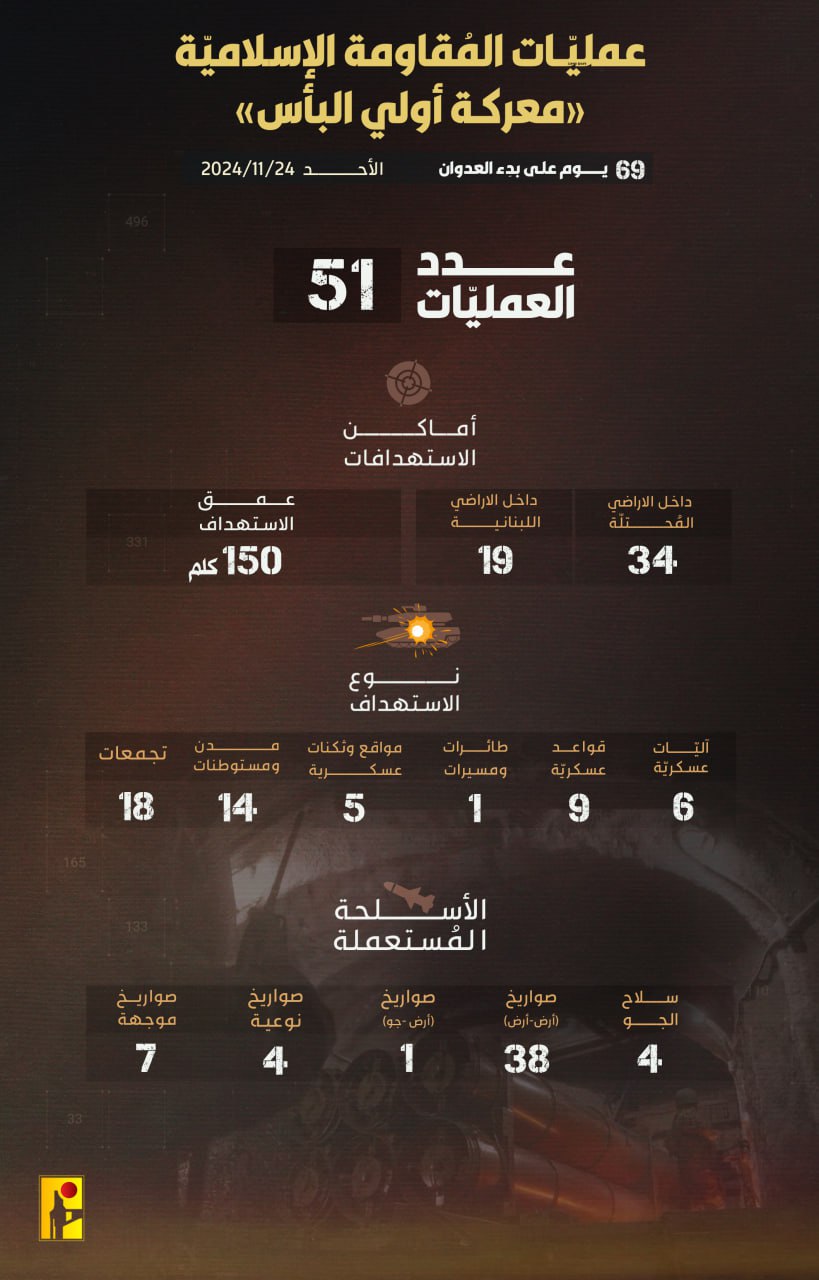 Infographic shows the number and types of military operations Hezbollah carried out against Israel on 24 November, 2024. 
