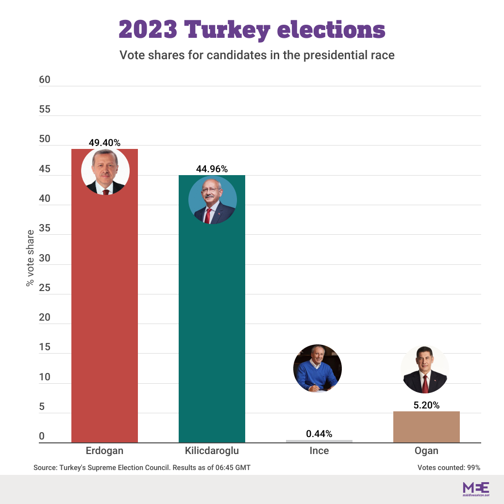 vote share in presidential race