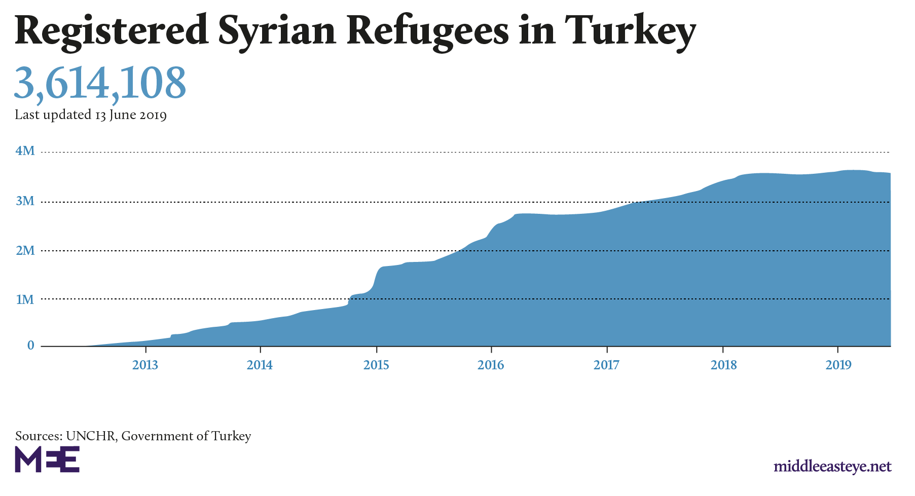 Syrian refugees in Turkey