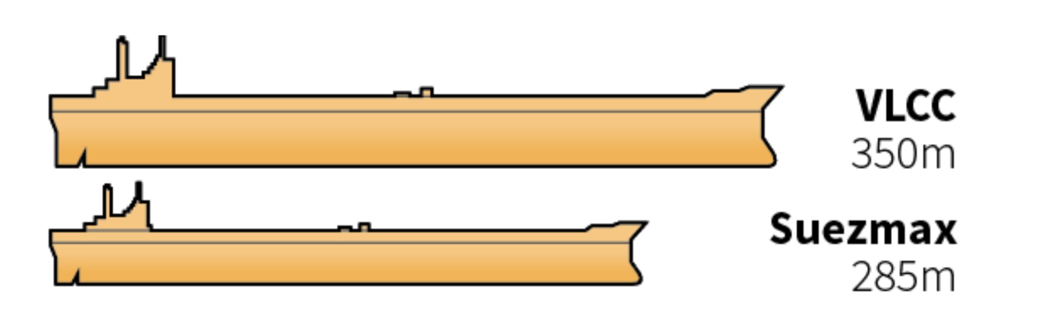 A VLCC carries roughly double the cargo capacity of a tanker capable of passing through the Suez canal.