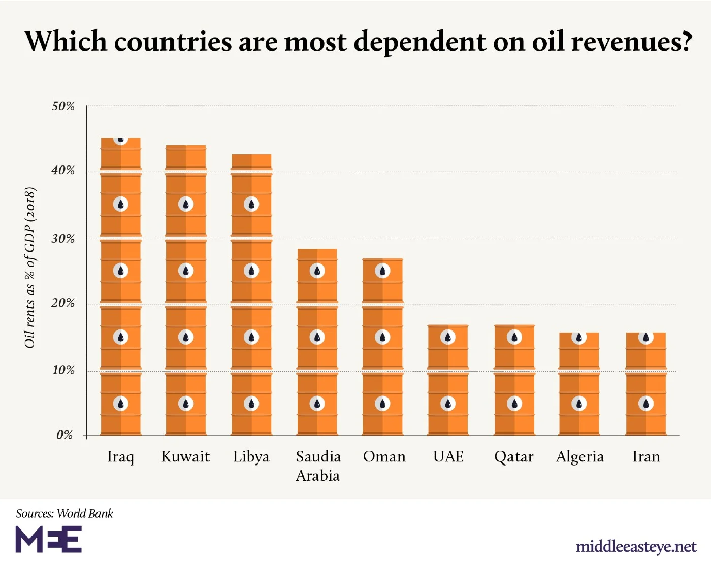 oil middle east