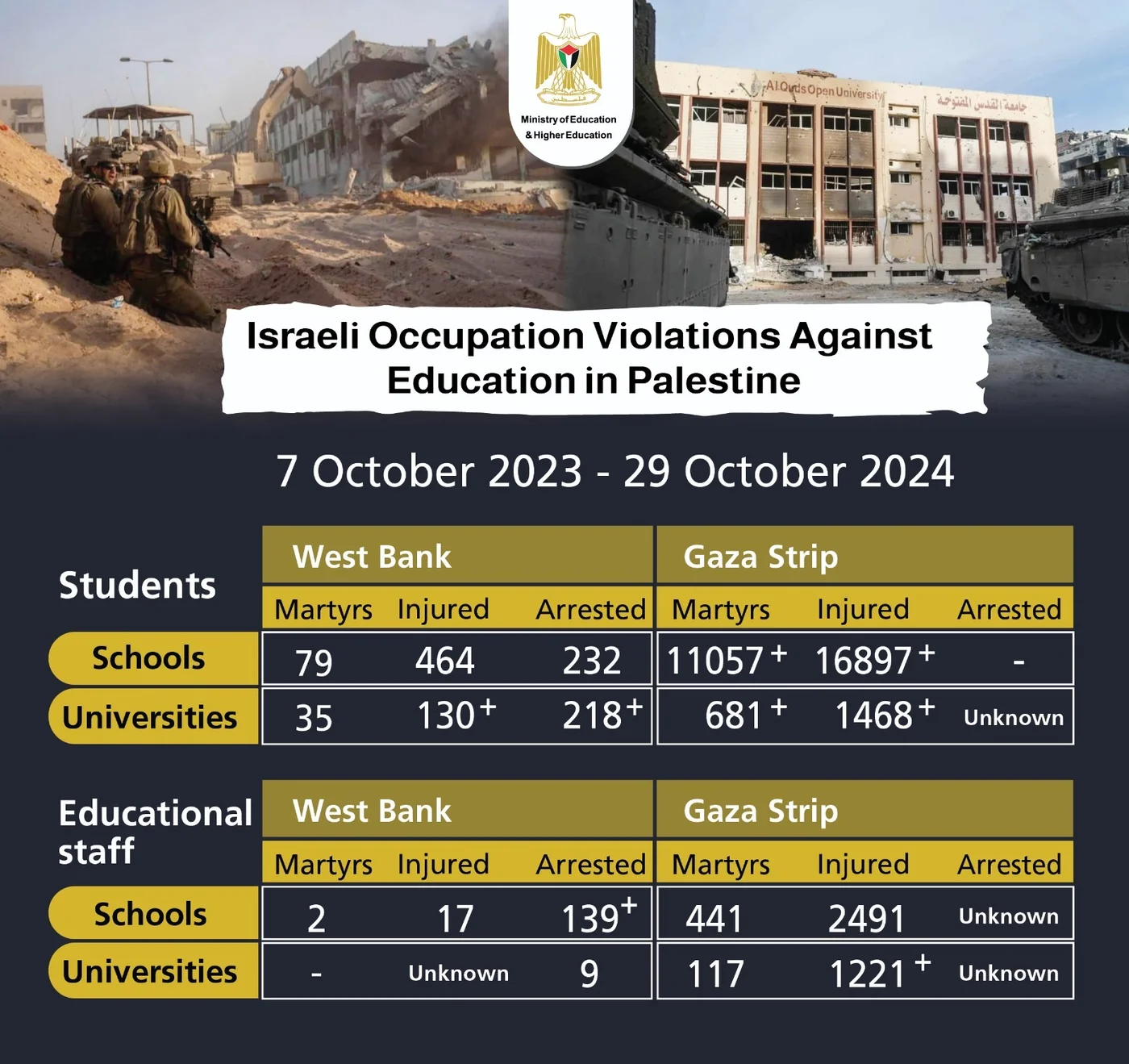 Infographic released by the Palestinian Ministry of Education breaks down the number of students and teachers killed by Israel since 7 October, 2023
