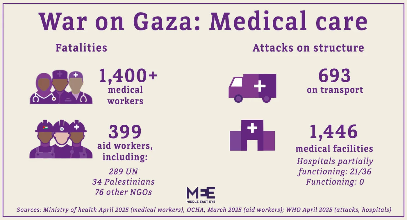 Medical care in Gaza