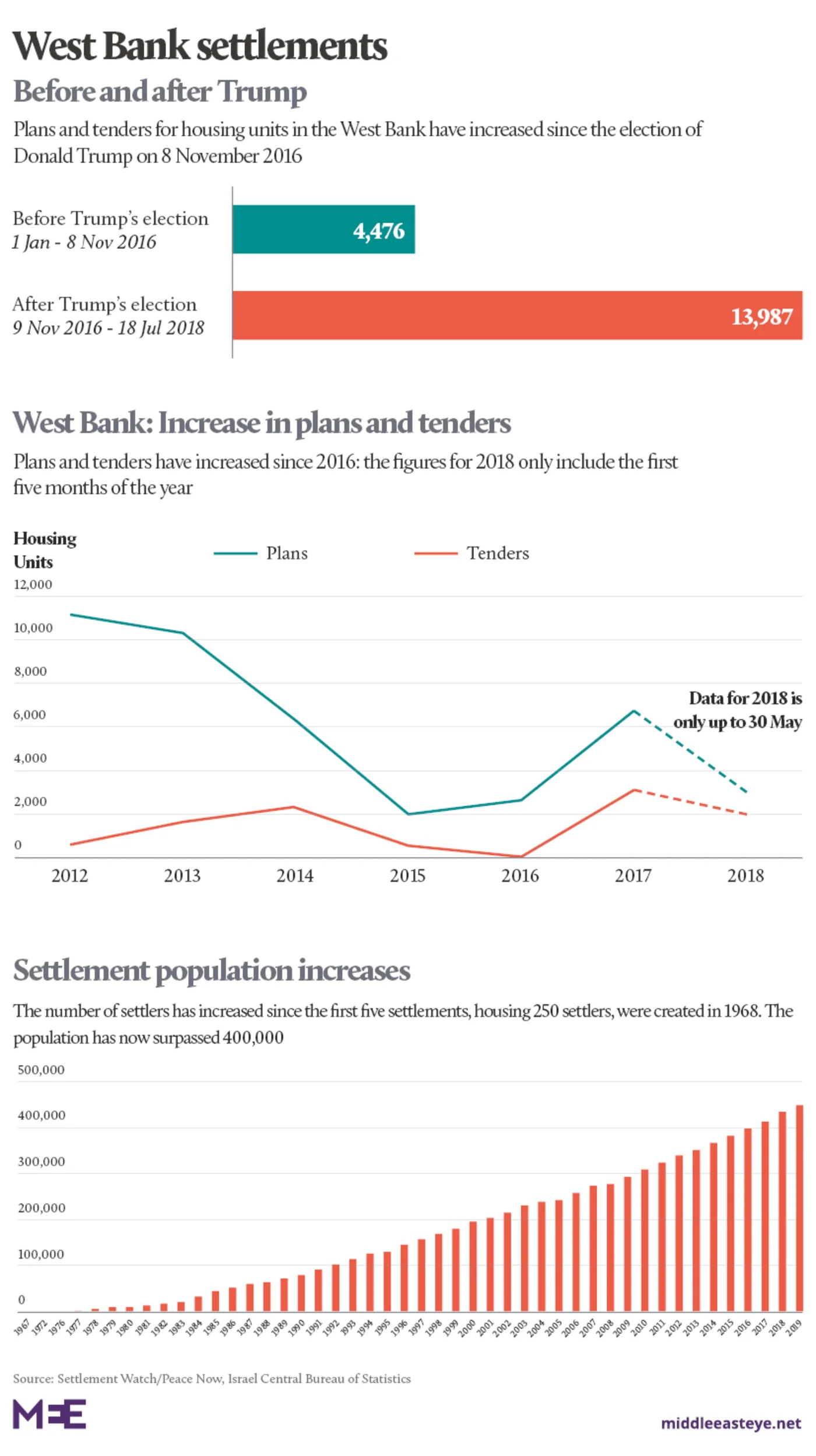 West Bank settlements