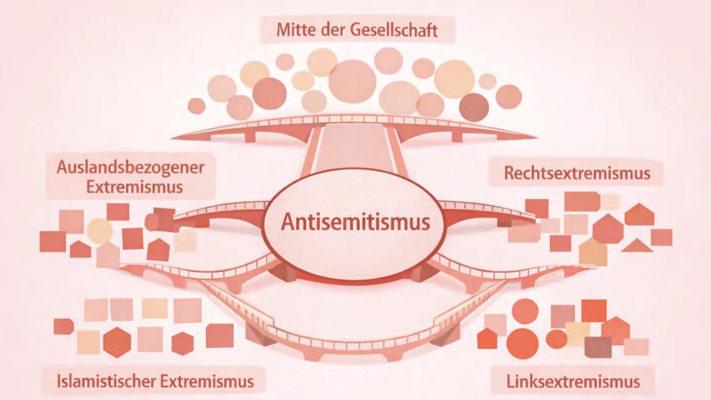 Antisemitism illustrated as a 'cross-cultural phenomenon' between mainstream culture, right-wing extremism, left-wing extremism, Islamist extremism and 'foreign-related extremism" (BfV/AI generated)