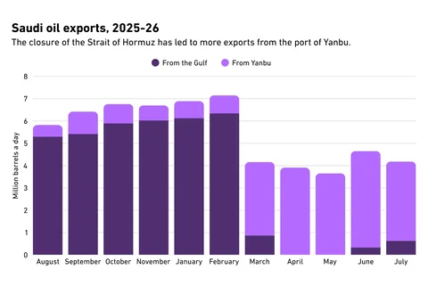 Saudi oil exports through the Gulf have fallen since the closure of the Strait of Hormuz on 28 February 2026, with most shipments now departing from Yanbu.