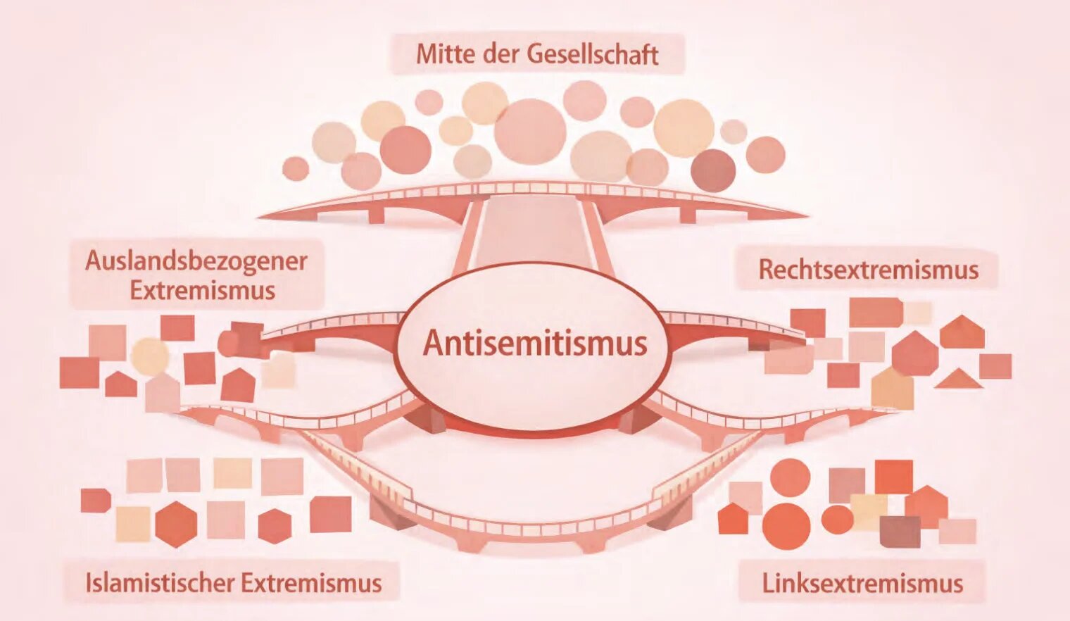 Antisemitism illustrated as a 'cross-cultural phenomenon' between mainstream culture, right-wing extremism, left-wing extremism, Islamist extremism and 'foreign-related extremism" (BfV/AI generated)